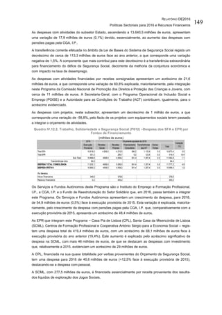 RELATÓRIO OE2016
Políticas Sectoriais para 2016 e Recursos Financeiros
149
As despesas com atividades do subsetor Estado, ascendendo a 13.640,5 milhões de euros, apresentam
uma variação de 17,9 milhões de euros (0,1%) devido, essencialmente, ao aumento das despesas com
pensões pagas pela CGA, I.P..
A transferência corrente efetuada no âmbito da Lei de Bases do Sistema de Segurança Social regista um
decréscimo de cerca de 113,3 milhões de euros face ao ano anterior, a que corresponde uma variação
negativa de 1,5%. A componente que mais contribui para este decréscimo é a transferência extraordinária
para financiamento do défice da Segurança Social, decorrente da melhoria da conjuntura económica e
com impacto na taxa de desemprego.
As despesas com atividades financiadas por receitas consignadas apresentam um acréscimo de 21,6
milhões de euros, a que corresponde uma variação de 60,8% explicada, maioritariamente, pela integração
neste Programa da Comissão Nacional de Promoção dos Direitos e Proteção das Crianças e Jovens, com
cerca de 11 milhões de euros. A Secretaria-Geral, com o Programa Operacional da Inclusão Social e
Emprego (POISE) e a Autoridade para as Condições do Trabalho (ACT) contribuem, igualmente, para o
acréscimo evidenciado.
As despesas com projetos, neste subsector, apresentam um decréscimo de 1 milhão de euros, a que
corresponde uma variação de -58,8%, pelo facto de os projetos com equipamentos sociais terem passado
a integrar o orçamento de atividades.
Quadro IV.12.2. Trabalho, Solidariedade e Segurança Social (P012) –Despesa dos SFA e EPR por
Fontes de Financiamento
(milhões de euros)
Os Serviços e Fundos Autónomos deste Programa são o Instituto do Emprego e Formação Profissional,
I.P., a CGA, I.P. e o Fundo de Reestruturação do Setor Solidário que, em 2016, passa também a integrar
este Programa. Os Serviços e Fundos Autónomos apresentam um crescimento da despesa, para 2016,
de 54,9 milhões de euros (0,5%) face à execução provisória de 2015. Esta variação é explicada, maiorita-
riamente, pelo crescimento da despesa com pensões pagas pela CGA, I.P. que, comparativamente com a
execução provisória de 2015, apresenta um acréscimo de 48,4 milhões de euros.
As EPR que integram este Programa – Casa Pia de Lisboa (CPL), Santa Casa da Misericórdia de Lisboa
(SCML), Centros de Formação Profissional e Cooperativa António Sérgio para a Economia Social – regis-
tam uma despesa total de 419,4 milhões de euros, com um acréscimo de 68,1 milhões de euros face à
execução provisória do ano anterior (19,4%). Este aumento é explicado pelo acréscimo significativo da
despesa na SCML, com mais 46 milhões de euros, de que se destacam as despesas com investimento
que, relativamente a 2015, evidenciam um acréscimo de 29 milhões de euros.
A CPL, financiada na sua quase totalidade por verbas provenientes do Orçamento da Segurança Social,
tem uma despesa para 2016 de 40,6 milhões de euros (+12,5% face à execução provisória de 2015),
destacando-se a despesa com pessoal.
A SCML, com 277,5 milhões de euros, é financiada essencialmente por receita proveniente dos resulta-
dos líquidos de exploração dos Jogos Sociais.
2015
Execução
Provisória
Receitas
Gerais
Receitas
Próprias
Financiamento
Comunitário
Transferências
das AP
Outras
Fontes
Total
Total SFA 10.618,5 4.938,0 4.215,5 386,2 1.133,8 0,0 10.673,4 0,5
Total EPR 351,3 290,7 5,2 123,6 0,0 419,4 19,4
Sub-Total 10.969,8 4938,0 4.506,2 391,4 1.257,4 0,0 11.092,8 1,1
Transferências intra 84,5 94,4
DESPESA TOTAL CONSOLIDADA 11.232,1 4938,0 5.285,0 391,4 1.257,4 0,0 11.777,2 4,9
DESPESA EFETIVA 10.885,3 4938,0 4.506,2 391,4 1.257,4 0,0 10.998,4 1,0
Por Memória
Ativos Financeiros 346,6 378,6 378,6
Passivos Financeiros 0,2 400,2 400,2
Orçamento ajustado de 2016
Variação
(%)
 