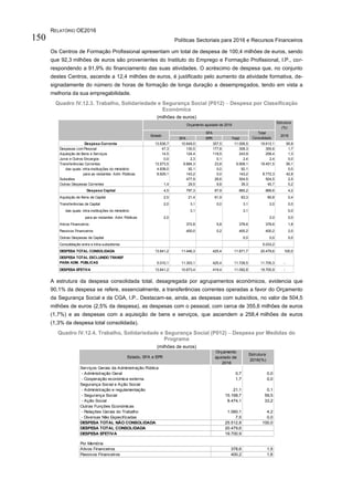 RELATÓRIO OE2016
Políticas Sectoriais para 2016 e Recursos Financeiros150
Os Centros de Formação Profissional apresentam um total de despesa de 100,4 milhões de euros, sendo
que 92,3 milhões de euros são provenientes do Instituto do Emprego e Formação Profissional, I.P., cor-
respondendo a 91,9% do financiamento das suas atividades. O acréscimo de despesa que, no conjunto
destes Centros, ascende a 12,4 milhões de euros, é justificado pelo aumento da atividade formativa, de-
signadamente do número de horas de formação de longa duração a desempregados, tendo em vista a
melhoria da sua empregabilidade.
Quadro IV.12.3. Trabalho, Solidariedade e Segurança Social (P012) – Despesa por Classificação
Económica
(milhões de euros)
A estrutura da despesa consolidada total, desagregada por agrupamentos económicos, evidencia que
90,1% da despesa se refere, essencialmente, a transferências correntes operadas a favor do Orçamento
da Segurança Social e da CGA, I.P.. Destacam-se, ainda, as despesas com subsídios, no valor de 504,5
milhões de euros (2,5% da despesa), as despesas com o pessoal, com cerca de 355,6 milhões de euros
(1,7%) e as despesas com a aquisição de bens e serviços, que ascendem a 258,4 milhões de euros
(1,3% da despesa total consolidada).
Quadro IV.12.4. Trabalho, Solidariedade e Segurança Social (P012) – Despesa por Medidas do
Programa
(milhões de euros)
Estrutura
(%)
SFA EPR Total
Despesa Corrente 13.636,7 10.649,0 357,5 11.006,5 19.613,1 95,8
Despesas com Pessoal 47,3 130,5 177,8 308,3 355,6 1,7
Aquisição de Bens e Serviços 14,5 124,4 119,5 243,9 258,4 1,3
Juros e Outros Encargos 0,0 2,3 0,1 2,4 2,4 0,0
Transferências Correntes 13.573,5 9.884,3 23,8 9.908,1 18.451,5 90,1
das quais: intra-instituições do ministério 4.938,0 92,1 0,0 92,1 0,0
para as restantes Adm. Públicas 8.629,1 143,2 0,0 143,2 8.772,3 42,8
Subsídios 477,9 26,6 504,5 504,5 2,5
Outras Despesas Correntes 1,4 29,5 9,8 39,3 40,7 0,2
Despesa Capital 4,5 797,3 67,9 865,2 866,6 4,2
Aquisição de Bens de Capital 2,5 21,4 61,9 83,3 85,8 0,4
Transferências de Capital 2,0 3,1 0,0 3,1 2,0 0,0
das quais: intra-instituições do ministério 3,1 3,1 0,0
para as restantes Adm. Públicas 2,0 2,0 0,0
Ativos Financeiros 372,8 5,8 378,6 378,6 1,8
Passivos Financeiros 400,0 0,2 400,2 400,2 2,0
Outras Despesas de Capital 0,0 0,0 0,0
Consolidação entre e intra-subsetores 5.033,2
DESPESA TOTAL CONSOLIDADA 13.641,2 11.446,3 425,4 11.871,7 20.479,6 100,0
DESPESA TOTAL EXCLUINDO TRANSF
PARA ADM. PÚBLICAS 5.010,1 11.303,1 425,4 11.728,5 11.705,3 -
DESPESA EFETIVA 13.641,2 10.673,4 419,4 11.092,8 19.700,9 -
Orçamento ajustado de 2016
Estado
SFA Total
Consolidado
2016
Serviços Gerais da Administração Pública
- Administração Geral 0,7 0,0
- Cooperação económica externa 1,7 0,0
Segurança Social e Ação Social
- Administração e regulamentação 21,1 0,1
- Segurança Social 15.168,7 59,5
- Ação Social 8.474,1 33,2
Outras Funções Económicas
- Relações Gerais do Trabalho 1.060,1 4,2
- Diversas Não Especificadas 7,5 0,0
DESPESA TOTAL NÃO CONSOLIDADA 25.512,8 100,0
DESPESA TOTAL CONSOLIDADA 20.479,6
DESPESA EFETIVA 19.700,9
Por Memória
Ativos Financeiros 378,6 1,5
Passivos Financeiros 400,2 1,6
Estado, SFA e EPR
Orçamento
ajustado de
2016
Estrutura
2016(%)
 