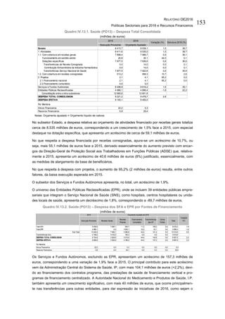 RELATÓRIO OE2016
Políticas Sectoriais para 2016 e Recursos Financeiros
153
Quadro IV.13.1. Saúde (PO13) – Despesa Total Consolidada
(milhões de euros)
Notas: Orçamento ajustado = Orçamento líquido de cativos
No subsetor Estado, a despesa relativa ao orçamento de atividades financiado por receitas gerais totaliza
cerca de 8.535 milhões de euros, correspondendo a um crescimento de 1,5% face a 2015, com especial
destaque na dotação específica, que apresenta um acréscimo de cerca de 59,1 milhões de euros.
No que respeita a despesa financiada por receitas consignadas, apura-se um acréscimo de 10,7%, ou
seja, mais 55,1 milhões de euros face a 2015, derivado essencialmente do aumento previsto com encar-
gos da Direção-Geral de Proteção Social aos Trabalhadores em Funções Públicas (ADSE) que, relativa-
mente a 2015, apresenta um acréscimo de 40,6 milhões de euros (8%) justificado, essencialmente, com
as medidas de alargamento da base de beneficiários.
No que respeita à despesa com projetos, o aumento de 95,2% (2 milhões de euros) resulta, entre outros
fatores, da baixa execução esperada em 2015.
O subsetor dos Serviços e Fundos Autónomos apresenta, no total, um acréscimo de 1,9%.
O universo das Entidades Públicas Reclassificadas (EPR), onde se incluem 39 entidades públicas empre-
sariais que integram o Serviço Nacional de Saúde (SNS), como hospitais, centros hospitalares ou unida-
des locais de saúde, apresenta um decréscimo de 1,8%, correspondendo a -89,7 milhões de euros.
Quadro IV.13.2. Saúde (PO13) – Despesa dos SFA e EPR por Fontes de Financiamento
(milhões de euros)
Os Serviços e Fundos Autónomos, excluindo as EPR, apresentam um acréscimo de 157,3 milhões de
euros, correspondendo a uma variação de 1,9% face a 2015. O principal contributo para este acréscimo
vem da Administração Central do Sistema de Saúde, IP, com mais 104,1 milhões de euros (+2,2%), devi-
do ao financiamento dos contratos programa, das prestações de saúde de financiamento vertical e pro-
gramas de financiamento centralizado. A Autoridade Nacional do Medicamento e Produtos de Saúde, I.P.
também apresenta um crescimento significativo, com mais 40 milhões de euros, que ocorre principalmen-
te nas transferências para outras entidades, para dar expressão às iniciativas de 2016, como sejam o
2015 2016
Execução Provisória Orçamento Ajustado
Estado 8 413,7 8 539,1 1,5 38,7
1. Atividades 8 411,6 8 535,0 1,5 38,7
1.1. Com cobertura em receitas gerais 7 898,4 7 966,7 0,9 36,1
Funcionamento em sentido estrito 20,9 30,1 44,0 0,1
Dotações específicas 7 877,5 7 936,6 0,8 36,0
Transferências de Receita Consignada 0,0 14,0 0,0 0,1
Contribuição Extraordinária da Indústria Farmacêutica 0,0 14,0 0,0 0,1
Transferências Serviço Nacional de Saúde 7 877,5 7 922,6 0,6 35,9
1.2. Com cobertura em receitas consignadas 513,2 568,3 10,7 2,6
2. Projetos 2,1 4,1 95,2 0,0
2.1.Financiamento nacional 2,1 4,1 95,2 0,0
2.2.Financiamento comunitário 0,0 0,0
Serviços e Fundos Autónomos 8 458,9 8 616,2 1,9 39,1
Entidades Públicas Reclassificadas 4 986,1 4 896,4 -1,8 22,2
Consolidação entre e intra-subsetores 12 665,6 12 601,8
DESPESA TOTAL CONSOLIDADA 9 221,2 9 479,7 2,8 -
DESPESA EFETIVA 9 193,1 9 450,0
Por Memória
Ativos Financeiros 22,2 0,3
Passivos Financeiros 5,9 29,4
Variação (%) Estrutura 2016 (%)
2015
Execução Provisória Receitas Gerais
Receitas
Próprias
Financiamento
Comunitário
Transferências
das AP
Outras
Fontes
Total
Total SFA 8 458,9 7 946,1 550,7 11,2 108,2 0,0 8 616,2 1,9
Total EPR 4 986,1 0,0 4 830,1 33,2 33,1 0,0 4 896,4 -1,8
Sub-Total 13 445,0 7 946,1 5 380,8 44,4 141,3 0,0 13 512,6 0,5
Transferências intra 4 748,2 4 416,5 194,3 0,0 4,0 0,0 4 614,8
DESPESA TOTAL CONSOLIDADA 8 724,9 3 529,6 5 210,9 44,4 142,6 0,0 8 927,5 2,3
DESPESA EFETIVA 8 696,8 3 529,6 5 186,5 44,4 137,3 0,0 8 897,8 2,3
Por Memória
Ativos Financeiros 22,2 0,0 0,3 0,0 0,0 0,0 0,3
Passivos Financeiros 5,9 0,0 24,1 0,0 5,3 0,0 29,4
Variação
(%)
Orçamento Ajustado de 2016
 