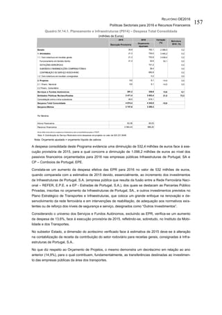 RELATÓRIO OE2016
Políticas Sectoriais para 2016 e Recursos Financeiros
157
Quadro IV.14.1. Planeamento e Infraestruturas (P014) – Despesa Total Consolidada
(milhões de Euros)
Nota: Orçamento ajustado = orçamento líquido de cativos
A despesa consolidada deste Programa evidencia uma diminuição de 532,4 milhões de euros face à exe-
cução provisória de 2015, para a qual concorre a diminuição de 1.098,2 milhões de euros ao nível dos
passivos financeiros orçamentados para 2016 nas empresas públicas Infraestruturas de Portugal, SA e
CP – Comboios de Portugal, EPE.
Constata-se um aumento da despesa efetiva das EPR para 2016 no valor de 532 milhões de euros,
quando comparada com a estimativa de 2015 devido, essencialmente, ao incremento dos investimentos
da Infraestruturas de Portugal, S.A. (empresa pública que resulta da fusão entre a Rede Ferroviária Naci-
onal – REFER, E.P.E. e a EP - Estradas de Portugal, S.A.), dos quais se destacam as Parcerias Público
Privadas, inscritas no orçamento da Infraestruturas de Portugal, SA., e outros investimentos previstos no
Plano Estratégico de Transportes e Infraestruturas, que coloca um grande enfoque na renovação e de-
senvolvimento da rede ferroviária e em intervenções de reabilitação, de adequação aos normativos exis-
tentes ou de reforço dos níveis de segurança e serviço, designados como “Outros Investimentos”.
Considerando o universo dos Serviços e Fundos Autónomos, excluindo as EPR, verifica-se um aumento
da despesa de 13,6%, face à execução provisória de 2015, refletindo-se, sobretudo, no Instituto da Mobi-
lidade e dos Transportes.
No subsetor Estado, a dimensão do acréscimo verificado face à estimativa de 2015 deve-se à alteração
na contabilização da receita da contribuição do setor rodoviário para receitas gerais, consignadas à Infra-
estruturas de Portugal, S.A..
No que diz respeito ao Orçamento de Projetos, o mesmo demonstra um decréscimo em relação ao ano
anterior (14,9%), para o qual contribuem, fundamentalmente, as transferências destinadas ao investimen-
to das empresas públicas da área dos transportes.
2015 2016
Execução Provisória
Orçamento
Ajustado
30,9 762,1
21,3 754,0
21,3 753,8
21,3 32,6
721,2
38,4
682,8
0,2
9,6 8,1
9,6 8,1
291,3 330,9
2 471,4 3 003,4
46,0 816,1
4 874,4 4 342,0
2 747,6 3 280,3
62,36 95,53
2 064,43 966,20
Nota: A Contribuição do Serviço Rodoviario inclui despesas em projetos no valor de 524.231.844€.
Ativos Financeiros
Passivos Financeiros
Nota: Não inclui ativos e passivos financeiros nem a transferência para o FRDP.
Despesa Efetiva
Por Memória:
Consolidação entre e intra-subsetores
Despesa Total Consolidada -10,9
Serviços e Fundos Autónomos 13,6 8,1
Entidades Públicas Reclassificadas 21,5 73,3
2.1. Financ. Nacional -14,9 0,0
2.2 Financ. Comunitário
1.2. Com cobertura em receitas consignadas 0,0
2. Projetos -14,9 0,0
CONTRIBUIÇÃO DESERVIÇO RODOVIÁRIO 0,2
SUBSÍDIOS EINDEMNIZAÇÕES COMPENSATÓRIAS
DOTAÇÕES ESPECÍFICAS 0,2
0,0
1.1. Com cobertura em receitas gerais 3 439,4 0,2
Funcionamento em Sentido Estrito 53,1 0,0
Estado 2 368,5 0,2
1. Atividades 3 440,2 0,2
Variação
(%)
Estrutura
2016 (%)
 