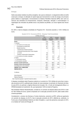 RELATÓRIO OE2016
Políticas Sectoriais para 2016 e Recursos Financeiros162
Energia
Serão executadas medidas de política energética, das quais se destacam: (i) alargamento efetivo da tarifa
social para a energia; (ii) alteração do regime legal para licenciamento na rede de energia; (iii) princípios
gerais relativos à organização e funcionamento do Sistema Petrolífero Nacional (SPN), bem como ao
exercício das atividades de armazenamento, transporte, distribuição, refinação e comercialização e à
organização dos mercados de petróleo bruto e de produtos de petróleo; (iv) novos regimes das renová-
veis.
Orçamento
Em 2016, o total da despesa consolidada do Programa 015 - Economia ascende a 1.018,1 milhões de
euros.
Quadro IV.15.1. Economia (P015) – Despesa Total Consolidada
(milhões de Euros)
Nota: Orçamento ajustado = orçamento líquido de cativos
A despesa consolidada deste Programa evidencia um aumento de 176,5 milhões de euros face à execu-
ção provisória de 2015, justificado pela inclusão de novas empresas no perímetro do Orçamento de Esta-
do para 2016, em particular a Agência Nacional de Inovação, SA, o Fundo de Contragarantia Mútuo e a
SPGM-Sociedade de Investimento, SA, que representam 16,8% do total do Programa.
Nas Entidades Públicas Reclassificadas, constata-se um aumento da despesa efetiva para 2016 no valor
de 148,4 milhões de euros, quando comparada com a execução provisória de 2015, pelas razões anteri-
ormente apontadas.
Considerando o universo dos Serviços e Fundos Autónomos, excluindo as EPR, verifica-se igualmente
um aumento da despesa, de 40,1%, face à execução provisória de 2015, refletindo-se, sobretudo, no
Fundo para a Sustentabilidade Sistémica do Setor Energético, o qual não apresentou execução em 2015,
e no Instituto de Turismo de Portugal, IP.
2015 2016
Execução
Provisória
Orçamento
Ajustado
Estado 172,8 223,0 29,0 26,6
1. Atividades 138,8 202,6 46,0 24,2
1.1. Com cobertura em receitas gerais 116,9 178,9 53,0 21,3
Funcionamento em sentido estrito 56,1 72,5 29,3 8,6
Dotações Específicas 60,8 106,4 74,9 12,7
Transferências de Receita Consignada 106,4 12,7
Contribuição Extraordinária Sobre o Setor Energético 90,0 10,7
Iva Turismo 16,6 16,4 2,0
Subsidios e Indemnizações Compensatórias 44,2
1.2. Com cobertura em receitas consignadas 21,9 23,7 8,3 2,8
2. Projetos 34,0 20,4 -40,1 2,4
2.1.Financiamento nacional 34,0 20,4 -40,1 2,4
2.2.Financiamento comunitário
Serviços e Fundos Autónomos 292,1 409,3 40,1 48,8
Entidades Públicas Reclassificadas 58,1 206,5 255,4 24,6
Consolidação entre e intra-subsetores 128,1 194,7
DESPESA TOTAL CONSOLIDADA 841,6 1.018,1 21,0 -
DESPESA EFETIVA 394,9 644,1
Por Memória
Ativos Financeiros 445,5 372,7
Passivos Financeiros 1,2 1,4
Variação
(%)
Estrutura
2016 (%)
 