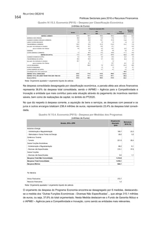 RELATÓRIO OE2016
Políticas Sectoriais para 2016 e Recursos Financeiros164
Quadro IV.15.3. Economia (P015) – Despesa por Classificação Económica
(milhões de Euros)
Nota: Orçamento ajustado = orçamento líquido de cativos
Na despesa consolidada desagregada por classificação económica, a parcela afeta aos ativos financeiros
representa 36,6% da despesa total consolidada, sendo o IAPMEI – Agência para a Competitividade e
Inovação a entidade que mais contribui para esta situação através do pagamento de incentivos reembol-
sáveis, bem como de realizações de capital, no âmbito do PT2020.
No que diz respeito à despesa corrente, a aquisição de bens e serviços, as despesas com pessoal e os
juros e outros encargos totalizam 238,4 milhões de euros, representando 23,4% da despesa total consoli-
dada.
Quadro IV.15.4. Economia (P015) - Despesa por Medidas dos Programas
(milhões de Euros)
Nota: Orçamento ajustado = orçamento líquido de cativos
O orçamento da despesa do Programa Economia encontra-se desagregado por 6 medidas, destacando-
se a medida dos “Outras Funções Económicas - Diversas Não Especificadas”, , que atinge 315,1 milhões
de euros, ou seja, 37,6% do total orçamentado. Nesta Medida destacam-se o Fundo de Garantia Mútuo e
o IAPMEI – Agência para a Competitividade e Inovação, como sendo as entidades mais relevantes.
SFA
SFA EPR Total
181,4 308,7 196,5 505,3 52,0
39,9 63,2 14,0 77,2 11,5
17,8 55,5 46,1 101,6 11,7
0,0 0,0 1,9 1,9 0,2
122,4 93,0 121,2 214,2 17,6
120,4 20,7 16,4 37,1 15,5
0,0 32,5 0,3 32,7 3,2
0,6 0,0 0,6 0,1
1,3 96,5 13,3 109,8 10,9
41,5 465,5 19,1 484,6 48,0
5,3 15,8 4,6 20,4 2,5
36,2 84,8 0,7 85,4 8,3
36,1 1,2 1,2 3,7
20,1 20,1 2,0
364,9 7,8 372,7 36,6
1,4 1,4 0,1
4,7 4,7 0,5
223,0 774,2 215,6 989,9
223,0 721,7 215,4 937,1
223,0 409,3 206,5 615,8
Estado
PASSIVOS FINANCEIROS 1,4
DESPESA TOTAL EXCLUINDO TRANSF PARA ADM. PÚBLICAS 965,3
Despesa Efetiva 644,1
OUTRAS DESPESAS DECAPITAL 4,7
Consolidação entre e intra-subsectores 194,7
DESPESA TOTAL CONSOLIDADA 1.018,1
das quais: intra-instituições do ministério 37,2
para os restantes Adm. Públicas 20,1
ATIVOS FINANCEIROS 372,7
DESPESA DECAPITAL 488,9
AQUISIÇÃO DEBENS DECAPITAL 25,7
TRANSFERÊNCIAS DECAPITAL 84,4
para os restantes Adm. Públicas 32,7
SUBSÍDIOS 0,6
OUTRAS DESPESAS CORRENTES 111,1
JUROS EOUTROS ENCARGOS 1,9
TRANSFERÊNCIAS CORRENTES 179,1
das quais: intra-instituições do ministério 157,5
DESPESA CORRENTE 529,2
DESPESAS COM O PESSOAL 117,1
AQUISIÇÃO DEBENS ESERVIÇOS CORRENTES 119,4
Orçamento Ajustado 2016
Total
Consolidado
Estrutura
2016 (%)
Estado, SFA e EPR
Orçamento
Ajustado
2016
Estrutura
2016 (%)
Indústria e Energia
- Administração e Regulamentação 195,7 23,3
- Eletricidade e Outras Fontes de Energia 29,0 3,5
Comércio e Turismo
- Turismo 221,9 26,4
Outras Funções Económicas
- Administração e Regulamentação 68,2 8,1
- Diversas não Especificadas 315,1 37,6
Outras Funções
- Diversas não Especificadas 9,0 1,1
Despesa Total Não Consolidada 1.212,9
Despesa Total Consolidada 1.018,1
Despesa Efetiva 644,1
Por Memória
Ativos Financeiros 372,7
Passivos Financeiros 1,4
 