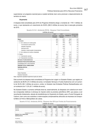 RELATÓRIO OE2016
Políticas Sectoriais para 2016 e Recursos Financeiros
167
supervisionar um programa nacional para a coesão territorial, bem como promover o desenvolvimento do
território do interior.
Orçamento
A despesa total consolidada para 2016 do Programa Ambiente atinge o montante de 1 707,1 milhões de
euros, o que representa um crescimento de 26,8% (360,3 milhões de euros) face à execução provisória
de 2015.
Quadro IV.16.1. Ambiente (P016) - Despesa Total Consolidada
(milhões de euros)
Nota: Orçamento Ajustado=orçamento líquido de cativos
Este aumento da despesa total consolidada do Programa tem origem no Subsetor Estado, que regista um
acréscimo de 88,8% (41,3 milhões de euros), no Subsetor Serviços e Fundos Autónomos com um aumen-
to de 30,4% (58,1 milhões de euros) e, ainda, no Subsetor das Entidades Públicas Reclassificadas com
um acréscimo de 11,3% (61,1 milhões de euros).
No Subsetor Estado o aumento verificado deve-se, essencialmente, às despesas com cobertura em recei-
tas consignadas relativas à cobrança do imposto sobre os produtos petrolíferos (ISP), que passou a ser
reconhecido diretamente, através de transferências do Orçamento do Estado, para o Fundo Português de
Carbono, bem como aos subsídios e indemnizações compensatórias atribuídos às empresas de transpor-
te Metro do Porto e Metropolitano de Lisboa.
Quadro IV.16.2. Ambiente (P016) - Despesa dos SFA por Fontes de Financiamento
(milhões de euros)
2015 2016
Execução
Provisória
Orçamento
Ajustado
Estado 46,4 87,7 88,8 9,3
1. Atividades 22,2 58,4 163,1 6,2
1.1. Com cobertura em receitas gerais 19,1 54,9 188,1 5,8
Funcionamento Sentido Estrito 19,1 20,3 6,7 2,2
Dotações Específicas 34,6 3,7
Adicional ao ISP 27,8 3,0
Subsídios e Indemnizações Compensatórias 6,8 0,7
1.2. Com cobertura em receitas consignadas 3,2 3,5 12,2 0,4
2. Projetos 24,2 29,2 20,6 3,1
2.1. Financiamento nacional 9,4 23,1 145,3 2,5
2.2. Financiamento comunitário 14,8 6,1 -58,8 0,6
Serviços e Fundos Autónomos 191,4 249,5 30,4 26,6
Entidades Públicas Reclassificadas 540,8 601,9 11,3 64,1
Consolidação entre e intra-subsetores 22,3 69,3
DESPESA TOTAL CONSOLIDADA 1.346,8 1.707,1 26,8
DESPESA EFETIVA 756,3 869,8
Por Memória
Ativos Financeiros 43,0 96,0
Passivos Financeiros 547,5 741,3
Variação (%)
Estrutura 2016
(%)
2015
Execução
Provisória
Receitas
Gerais
Receitas
Próprias
Financiamento
Comunitário
Transferências
das AP
Outras
Fontes
Total
Total SFA 191,4 39,6 186,4 8,8 14,7 249,5 30,4
Total EPR 540,8 0,6 525,1 64,6 11,6 601,9 11,3
Sub-Total 732,2 40,2 711,5 73,5 26,3 851,4
Transferências intra-SFA 11,8 1,4 11,9 13,4
DESPESA TOTAL CONSOLIDADA 1.310,9 44,6 1531,0 73,5 26,3 1.675,4
DESPESA EFETIVA 720,4 38,7 699,5 73,5 26,3 838,0
Por Memória
Ativos Financeiros 43,0 96,0 96,0
Passivos Financeiros 547,5 5,9 735,4 741,3
Variação
%
Orçamento Ajustado de 2016
 