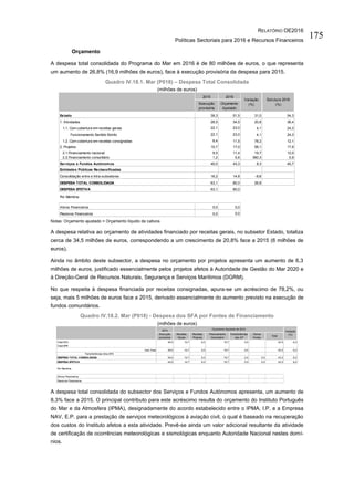 RELATÓRIO OE2016
Políticas Sectoriais para 2016 e Recursos Financeiros
175
Orçamento
A despesa total consolidada do Programa do Mar em 2016 é de 80 milhões de euros, o que representa
um aumento de 26,8% (16,9 milhões de euros), face à execução provisória da despesa para 2015.
Quadro IV.18.1. Mar (P018) – Despesa Total Consolidada
(milhões de euros)
Notas: Orçamento ajustado = Orçamento líquido de cativos
A despesa relativa ao orçamento de atividades financiado por receitas gerais, no subsetor Estado, totaliza
cerca de 34,5 milhões de euros, correspondendo a um crescimento de 20,8% face a 2015 (6 milhões de
euros).
Ainda no âmbito deste subsector, a despesa no orçamento por projetos apresenta um aumento de 6,3
milhões de euros, justificado essencialmente pelos projetos afetos à Autoridade de Gestão do Mar 2020 e
à Direção-Geral de Recursos Naturais, Segurança e Serviços Marítimos (DGRM).
No que respeita à despesa financiada por receitas consignadas, apura-se um acréscimo de 78,2%, ou
seja, mais 5 milhões de euros face a 2015, derivado essencialmente do aumento previsto na execução de
fundos comunitários.
Quadro IV.18.2. Mar (P018) - Despesa dos SFA por Fontes de Financiamento
(milhões de euros)
A despesa total consolidada do subsector dos Serviços e Fundos Autónomos apresenta, um aumento de
8,3% face a 2015. O principal contributo para este acréscimo resulta do orçamento do Instituto Português
do Mar e da Atmosfera (IPMA), designadamente do acordo estabelecido entre o IPMA, I.P. e a Empresa
NAV, E.P. para a prestação de serviços meteorológicos à aviação civil, o qual é baseado na recuperação
dos custos do Instituto afetos a esta atividade. Prevê-se ainda um valor adicional resultante da atividade
de certificação de ocorrências meteorológicas e sismológicas enquanto Autoridade Nacional nestes domí-
nios.
2015 2016
Execução
provisória
Orçamento
Ajustado
Estado 39,3 51,5 31,0 54,3
1. Atividades 28,5 34,5 20,8 36,4
1.1. Com cobertura em receitas gerais 22,1 23,0 4,1 24,3
Funcionamento Sentido Estrito 22,1 23,0 4,1 24,3
1.2. Com cobertura em receitas consignadas 6,4 11,5 78,2 12,1
2. Projetos 10,7 17,0 58,1 17,9
2.1.Financiamento nacional 9,5 11,4 19,7 12,0
2.2.Financiamento comunitário 1,2 5,6 360,3 5,9
Serviços e Fundos Autónomos 40,0 43,3 8,3 45,7
Entidades Públicas Reclassificadas
Consolidação entre e intra-subsetores 16,2 14,8 -8,6
DESPESA TOTAL CONSOLIDADA 63,1 80,0 26,8
DESPESA EFETIVA 63,1 80,0
Por Memória
Ativos Financeiros 0,0 0,0
Passivos Financeiros 0,0 0,0
Variação
(%)
Estrutura 2016
(%)
2015
Execução
provisória
Receitas
Gerais
Receitas
Próprias
Financiamento
Comunitário
Transferências
das AP
Outras
Fontes
Total
Total SFA 40,0 14,7 9,3 18,7 0,5 43,3 8,3
Total EPR
Sub-Total 40,0 14,7 9,3 18,7 0,5 43,3 8,3
Transferências intra-SFA
DESPESA TOTAL CONSOLIDADA 40,0 14,7 9,3 18,7 0,5 0,0 43,3 8,3
DESPESA EFETIVA 40,0 14,7 9,3 18,7 0,5 0,0 43,3 8,2
Por Memória
Ativos Financeiros
Passivos Financeiros
Orçamento Ajustado de 2016
Variação
(%)
 