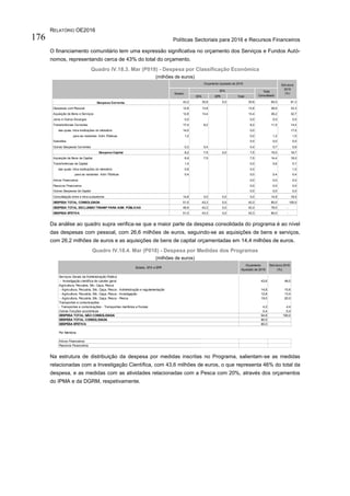 RELATÓRIO OE2016
Políticas Sectoriais para 2016 e Recursos Financeiros176
O financiamento comunitário tem uma expressão significativa no orçamento dos Serviços e Fundos Autó-
nomos, representando cerca de 43% do total do orçamento.
Quadro IV.18.3. Mar (P018) - Despesa por Classificação Económica
(milhões de euros)
Da análise ao quadro supra verifica-se que a maior parte da despesa consolidada do programa é ao nível
das despesas com pessoal, com 26,6 milhões de euros, seguindo-se as aquisições de bens e serviços,
com 26,2 milhões de euros e as aquisições de bens de capital orçamentadas em 14,4 milhões de euros.
Quadro IV.18.4. Mar (P018) - Despesa por Medidas dos Programas
(milhões de euros)
Na estrutura de distribuição da despesa por medidas inscritas no Programa, salientam-se as medidas
relacionadas com a Investigação Científica, com 43,6 milhões de euros, o que representa 46% do total da
despesa, e as medidas com as atividades relacionadas com a Pesca com 20%, através dos orçamentos
do IPMA e da DGRM, respetivamente.
SFA EPR Total
Despesa Corrente 43,2 35,8 0,0 35,8 65,0 81,3
Despesas com Pessoal 12,8 13,8 13,8 26,6 33,3
Aquisição de Bens e Serviços 12,8 13,4 13,4 26,2 32,7
Juros e Outros Encargos 0,0 0,0 0,0 0,0
Transferências Correntes 17,4 8,2 8,2 11,5 14,4
das quais: intra-instituições do ministério 14,0 0,0 17,5
para as restantes Adm. Públicas 1,2 0,0 1,2 1,5
Subsídios 0,0 0,0 0,0
Outras Despesas Correntes 0,3 0,4 0,4 0,7 0,8
Despesa Capital 8,2 7,5 0,0 7,5 15,0 18,7
Aquisição de Bens de Capital 6,9 7,5 7,5 14,4 18,0
Transferências de Capital 1,4 0,0 0,6 0,7
das quais: intra-instituições do ministério 0,8 0,0 1,0
para as restantes Adm. Públicas 0,4 0,0 0,4 0,4
Ativos Financeiros 0,0 0,0 0,0
Passivos Financeiros 0,0 0,0 0,0
Outras Despesas de Capital 0,0 0,0 0,0
Consolidação entre e intra-subsetores 14,8 0,0 0,0 0,0 14,8 18,5
DESPESA TOTAL CONSOLIDADA 51,5 43,3 0,0 43,3 80,0 100,0
DESPESA TOTAL EXCLUINDO TRANSF PARA ADM. PÚBLICAS 49,9 43,3 0,0 43,3 78,5 -
DESPESA EFETIVA 51,5 43,3 0,0 43,3 80,0 -
Orçamento Ajustado de 2016
Estado
SFA Total
Consolidado
Estrutura
2016
(%)
Serviços Gerais da Administração Pública
- Investigação cientifica de carater geral 43,6 46,0
Agricultura, Pecuária, Silv, Caça, Pesca
- Agricultura, Pecuária, Silv, Caça, Pesca - Administração e regulamentação 14,8 15,6
- Agricultura, Pecuária, Silv, Caça, Pesca - Investigação 12,8 13,5
- Agricultura, Pecuária, Silv, Caça, Pesca - Pesca 19,0 20,0
Transportes e comunicações
- Transportes e comunicações - Transportes maritimos e fluviais 4,2 4,4
Outras Funções económicas 0,4 0,4
DESPESA TOTAL NÃO CONSOLIDADA 94,8 100,0
DESPESA TOTAL CONSOLIDADA 80,0
DESPESA EFETIVA 80,0
Por Memória
Ativos Financeiros
Passivos Financeiros
Estado, SFA e EPR
Orçamento
Ajustado de 2016
Estrutura 2016
(%)
 