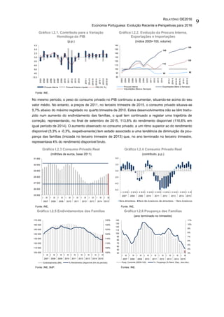 RELATÓRIO OE2016
Economia Portuguesa: Evolução Recente e Perspetivas para 2016
9
Gráfico I.2.1. Contributo para a Variação
Homóloga do PIB
(p.p.)
Gráfico I.2.2. Evolução da Procura Interna,
Exportações e Importações
(índice 2005=100, volume)
Fonte: INE.
No mesmo período, o peso do consumo privado no PIB continuou a aumentar, situando-se acima do seu
valor médio. No entanto, a preços de 2011, no terceiro trimestre de 2015, o consumo privado situava-se
5,7% abaixo do máximo registado no quarto trimestre de 2010. Estes desenvolvimentos não se têm tradu-
zido num aumento do endividamento das famílias, o qual tem continuado a registar uma trajetória de
correção, representando, no final de setembro de 2015, 113,8% do rendimento disponível (116,6% em
igual período de 2014). O aumento observado no consumo privado, a um ritmo superior ao do rendimento
disponível (3,3% e -0,3%, respetivamente) tem estado associado a uma tendência de diminuição da pou-
pança das famílias (iniciada no terceiro trimestre de 2013) que, no ano terminado no terceiro trimestre,
representava 4% do rendimento disponível bruto.
Gráfico I.2.3 Consumo Privado Real
(milhões de euros, base 2011)
Gráfico I.2.4 Consumo Privado Real
(contributo, p.p.)
Fonte: INE. Fonte: INE.
Gráfico I.2.5 Endividamentos das Famílias Gráfico I.2.6 Poupança das Famílias
(ano terminado no trimestre)
Fonte: INE, BdP. Fontes: INE.
-10.0
-8.0
-6.0
-4.0
-2.0
0.0
2.0
4.0
6.0
2003
2004
2005
2006
2007
2008
2009
2010
2011
2012
2013
2014
2014I
2014II
2014III
2014IV
2015I
2015II
2015III
Procura Interna Procura Externa Líquida PIB (VH, %)
90 92
145
155
112
122
80
90
100
110
120
130
140
150
160
2003
2004
2005
2006
2007
2008
2009
2010
2011
2012
2013
2014
2014I
2014II
2014III
2014IV
2015I
2015II
Procura Interna Exportações (Bens e Serviços)
Importações (Bens e Serviços)
25 000
26 000
27 000
28 000
29 000
30 000
31 000
I III I III I III I III I III I III I III I III I III
2007 2008 2009 2010 2011 2012 2013 2014 2015
I II IIIIV I II IIIIV I II IIIIV I II IIIIV I II IIIIV I II IIIIV I II IIIIV I II IIIIV I II III
2007 2008 2009 2010 2011 2012 2013 2014 2015
-6.0
-4.0
-2.0
0.0
2.0
4.0
Bens alimentares Bens não duradouros não alimentares Bens duradouros
100%
105%
110%
115%
120%
125%
130%
135%
100 000
110 000
120 000
130 000
140 000
150 000
160 000
170 000
I III I III I III I III I III I III I III I III I III
2007 2008 2009 2010 2011 2012 2013 2014 2015
Endividamento (M€) % Rendimento Disponível (fím do período)
3%
4%
5%
6%
7%
8%
9%
10%
11%
40
50
60
70
80
90
100
110
120
130
140
I III I III I III I III I III I III I III I III I III
2007 2008 2009 2010 2011 2012 2013 2014 2015
Poup. Corrente (2005=100) Tx. Poupança (% Rend. Disp., eixo dta.)
 