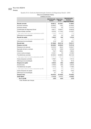RELATÓRIO OE2016
Anexos
182
Quadro A1.4. Conta da Administração Central e da Segurança Social – 2016
Ótica da Contabilidade Pública
(milhões de euros)
Fonte: Ministério das Finanças.
Receita corrente 55.801,3 26.199,1 71.399,3
Impostos indirectos 23.608,2 178,2 23.786,4
Impostos directos 17.913,3 0,0 17.913,3
Contribuições de Segurança Social 4.641,1 14.844,7 19.485,8
Outras receitas correntes 9.575,6 11.176,2 10.150,7
(das quais: transf. de outros subsectores da AP) 1.739,3 8.933,3 71,5
Diferenças de consolidação 63,2 0,0 63,2
Receita de capital 1.555,5 18,8 1.572,4
(das quais: transf. de outros subsectores da AP) 8,0 2,0 7,5
Diferenças de consolidação 61,6 0,0 62,1
Receita total 57.356,8 26.217,9 72.971,7
Despesa corrente 60.248,0 25.054,9 74.701,8
Despesas com pessoal 15.570,3 262,4 15.832,7
Aquisição de bens e serviços 8.617,9 126,9 8.744,9
Subsídios 734,7 945,4 1.680,2
Juros e outros encargos 8.120,1 7,9 8.128,0
Transferências correntes 25.346,3 23.699,5 38.412,8
(das quais: transf. p/ outros subsectores da AP) 11.971,5 1.831,6 3.170,0
Outras despesas correntes 1.708,7 12,7 1.721,4
Diferenças de consolidação 150,0 0,0 181,9
Despesa de capital 4.422,4 46,0 4.466,5
Investimentos 3.166,9 36,8 3.203,6
Transferências de capital 1.131,2 9,3 1.138,5
(das quais: transf. p/ outros subsectores da AP) 370,4 0,0 368,5
Outras despesas de capital 124,2 0,0 124,2
Diferenças de consolidação 0,1 0,0 0,1
Despesa total 64.670,4 25.100,9 79.168,2
Saldo Global -7.313,6 1.117,1 -6.196,5
Em % do PIB -3,9% 0,6% -3,3%
Administração
Central
Segurança
Social
Administração
Central e
Segurança Social
 