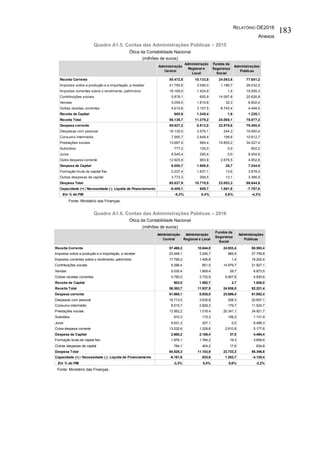 RELATÓRIO OE2016
Anexos
183
Quadro A1.5. Contas das Administrações Públicas – 2015
Ótica da Contabilidade Nacional
(milhões de euros)
Fonte: Ministério das Finanças.
Quadro A1.6. Contas das Administrações Públicas – 2016
Ótica da Contabilidade Nacional
(milhões de euros)
Fonte: Ministério das Finanças.
Receita Corrente 55.472,8 10.133,8 24.063,6 77.651,2
Impostos sobre a produção e a importação, a receber 21.755,6 3.090,0 1.186,7 26.032,2
Impostos correntes sobre o rendimento, património 18.169,0 1.424,9 1,4 19.595,3
Contribuições sociais 5.878,1 650,9 14.097,8 20.626,8
Vendas 5.059,5 1.810,6 32,3 6.902,4
Outras receitas correntes 4.610,6 3.157,5 8.745,4 4.494,5
Receita de Capital 665,9 1.245,4 1,6 1.226,1
Receita Total 56.138,7 11.379,2 24.065,1 78.877,3
Despesa corrente 59.627,2 8.813,0 22.976,6 79.400,0
Despesas com pessoal 16.130,0 3.576,1 244,3 19.950,4
Consumo intermédio 7.565,7 2.848,4 198,6 10.612,7
Prestações sociais 13.687,9 984,4 19.855,2 34.527,4
Subsídios 777,2 125,0 0,0 902,2
Juros 8.540,4 295,4 0,0 8.454,6
Outra despesa corrente 12.925,9 983,8 2.678,5 4.952,6
Despesa de Capital 6.000,7 1.906,5 26,7 7.244,9
Formação bruta de capital fixo 2.227,4 1.637,1 13,6 3.878,0
Outras despesas de capital 3.773,3 269,5 13,1 3.366,9
Despesa Total 65.627,9 10.719,5 23.003,3 86.644,9
Capacidade (+) / Necessidade (-) Líquida de Financiamento -9.489,1 659,7 1.061,8 -7.767,6
Em % do PIB -5,3% 0,4% 0,6% -4,3%
Administrações
Públicas
Fundos da
Segurança
Social
Administração
Central
Administração
Regional e
Local
Receita Corrente 57.460,2 10.844,8 24.933,4 80.593,4
Impostos sobre a produção e a importação, a receber 23.548,1 3.245,7 965,9 27.759,8
Impostos correntes sobre o rendimento, património 17.795,2 1.405,8 1,4 19.202,4
Contribuições sociais 6.296,4 651,0 14.979,7 21.927,1
Vendas 5.035,4 1.809,4 28,7 6.873,5
Outras receitas correntes 4.785,0 3.732,9 8.957,6 4.830,6
Receita de Capital 903,5 1.092,7 2,7 1.628,0
Receita Total 58.363,7 11.937,5 24.936,0 82.221,4
Despesa corrente 61.865,1 8.935,5 23.696,4 81.852,4
Despesas com pessoal 16.713,0 3.635,8 258,3 20.607,1
Consumo intermédio 8.515,7 2.829,3 179,7 11.524,7
Prestações sociais 13.562,2 1.018,4 20.341,1 34.921,7
Subsídios 910,3 115,3 106,2 1.131,9
Juros 8.631,3 307,1 0,0 8.489,3
Outra despesa corrente 13.532,6 1.029,6 2.810,9 5.177,6
Despesa de Capital 2.660,2 2.168,4 37,0 4.494,4
Formação bruta de capital fixo 1.876,1 1.764,2 19,3 3.659,6
Outras despesas de capital 784,1 404,2 17,6 834,8
Despesa Total 64.525,3 11.103,9 23.733,3 86.346,8
Capacidade (+) / Necessidade (-) Líquida de Financiamento -6.161,6 833,6 1.202,7 -4.125,4
Em % do PIB -3,3% 0,4% 0,6% -2,2%
Administração
Regional e Local
Fundos da
Segurança
Social
Administrações
Públicas
Administração
Central
 