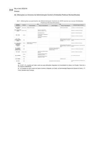 RELATÓRIO OE2016
Anexos
184
A2. Alterações ao Universo da Administração Central e Entidades Públicas Reclassificadas
A2.1. Alterações ao perímetro da Administração Central em 2016 (exclui as novas Entidades
Públicas Reclassificadas)
Nota:
(a) O IICT, I.P., é extinto por fusão, sendo as suas atribuições integradas na Universidade de Lisboa e na Direção -Geral do Li-
vro, Arquivo e Bibliotecas.
(b) (b) Hospital de José Luciano de Castro é extinto e integrado, por fusão, na Administração Regional de Saúde do Centro, I. P.
Fonte: Ministério das Finanças
Serviço Integrado Serviço e Fundo Autónomo Serviço Integrado Serviço e Fundo Autónomo
P001 - ÓRGÃOS DE
SOBERANIA
Reestruturação TRIBUNAL CONSTITUCIONAL TRIBUNAL CONSTITUCIONAL Lei Orgânica n.º 11/2015, de 28 de agosto
P003 - REPRESENTAÇÃO
EXTERNA
Extinção e Fusão
INSTITUTO DE INVESTIGAÇAO
CIENTIFICA E TROPICAL, I. P. (a)
Decreto-Lei n.º 141/2015, de 31 de julho
MANUTENÇÃO MILITAR Decreto-Lei n.º 11/2015, de 26 janeiro
OFICINAS GERAIS DE FARDAMENTO E
EQUIPAMENTO
OFICINAS GERAIS DE MATERIAL DE
ENGENHARIA
P010 - CIÊNCIA,
TECNOLOGIA E ENSINO
SUPERIOR
Novo
AGENCIA NACIONAL PARA A GESTAO DO
PROGRAMA ERASMUS + EDUCAÇAO E
FORMAÇAO
Resolução Conselho Ministros 15/2014, de 24 de
fevereiro
Extinção
DIREÇÃO-GERAL DE PLANEAMENTO E
GESTÃO FINANCEIRA
Decreto-Lei n.º 96/2015, de 29 de maio
Novo
AGENCIA NACIONAL PARA A GESTAO DO
PROGRAMA ERASMUS + JUVENTUDE EM
AÇAO
Resolução Conselho Ministro 15/2014 de 24 de
fevereiro
P012 - TRABALHO,
SOLIDARIEDADE E
SEGURANÇA SOCIAL
Novo
COMISSAO NACIONAL DE PROMOÇAO
DOS DIREITOS E PROTEÇAO DAS
CRIANÇAS E JOVENS
Decreto- Lei n.º 159/2015, de 10 de agosto
P013 - SAUDE Extinção e Fusão
HOSPITAL JOSE LUCIANO DE CASTRO -
ANADIA (b)
Decreto-Lei n.º 50/2015, de 10 de abril
Extinção
AUTORIDADE METROPOLITANA DE
TRANSPORTES DO PORTO
Extinção
AUTORIDADE METROPOLITANA DE
TRANSPORTES DE LISBOA
P016 - AMBIENTE Novo COIMBRA VIVA, SRU
P018 - MAR Novo AUTORIDADE DE GESTAO DO MAR 2020
Resolução Conselho Ministros 16/2015,de 2 de
abril
Programa
Orçamental
Alteração
2015 2016
Fundamento legal da alteração
P015 - ECONOMIA
P006 - DEFESA
P011 - ENSINO BÁSICO E
SECUNDÁRIO E
ADMINISTRAÇÃO
ESCOLAR
Decreto-Lei n.º 167/2014, de 6 novembro
Extinção
Lei n.º 52/2015, de 9 de junho
 