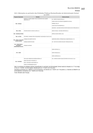 RELATÓRIO OE2016
Anexos
185
A2.2. Alterações ao perímetro das Entidades Públicas Reclassificadas da Administração Central
em 2016
Nota: As entradas de entidades públicas reclassificadas no perímetro da Administração Central resulta do disposto no n.º 5 do artigo
2º da Lei n.º 91/2001, de 20 de agosto, alterada pela Lei n.º 41/2014, de 10 de julho.
Extinções:(a) Decreto-Lei nº 188/2014, de 30 de dezembro; '(b) Decreto-Lei n.º 8/2014, de 17 de janeiro; (c ) Decreto-Lei 209/2015, de
25 de setembro; (d) Decreto-Lei n.º 76/2014, de 14 de maio
Fonte: Ministério das Finanças
Programa Orçamental Entradas Saídas (extinção)
SAGESECUR - ESTUDOS, DESENV. E PART. EM PROJETOS DE INV. VALORES
MOBILIARIOS, SA
ENI - GESTÃO DE PLANOS SOCIAIS, SA
FUNDO DE APOIO AO SISTEMA DE PAGAMENTOS DO SNS (a)
GERBANCA, SGPS, SA
CLUBE DE GOLFE DAS AMOREIRAS, SA
SAGESTAMO - SOCIEDADE GESTORA DE PARTICIPAÇOES SOCIAIS IMOBILIARIAS, SA
P006 - DEFESA ESTALEIROS NAVAIS DE VIANA DO CASTELO, SA RIBEIRA D'ATALAIA - SOCIEDADE IMOBILIÁRIA, SA
P007 - SEGURANÇA INTERNA EMPRESA DE MEIOS AEREOS, SA (b)
P009 - CULTURA COA PARQUE- FUNDAÇAO PARA A SALVAGUARDA E VALORIZAÇAO DO VALE DO COA
FUNDAÇAO JOSE ALBERTO DOS REIS LABORATÓRIO IBÉRICO INTERNACIONAL DE NANOTECNOLOGIA - INL
FUNDAÇAO GASPAR FRUTUOSO ICAT - INSTITUTO DE CIÊNCIA APLICADA E TECNOLOGIA DA FCUL
P011 - ENSINO BÁSICO E
SECUNDÁRIO E
ADMINISTRAÇÃO ESCOLAR
FUNDAÇAO JUVENTUDE
SOMOS CONTAS,ACE (c)
SOMOS PESSOAS,ACE (c)
SOMOS COMPRAS,ACE (c)
INSTITUIÇAO FINANCEIRA DE DESENVOLVIMENTO, SA SIEV - SISTEMA DE IDENTIFICAÇAO ELECTRONICA DE VEICULOS, S.A. (d)
AGENCIA NACIONAL DE INOVAÇAO, SA
SPGM - SOCIEDADE DE INVESTIMENTO, SA
FUNDO DE CONTRAGARANTIA MUTUO
P013 - SAÚDE
P004 - FINANÇAS
P010 - CIÊNCIA, TECNOLOGIA
E ENSINO SUPERIOR
P015 - ECONOMIA
 