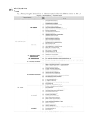 RELATÓRIO OE2016
Anexos
186
A2.3. Reorganizações de serviços da Administração Central em 2016 no âmbito da XXI Lei
Orgânica do Governo Constitucional
2015 2016
SI INSTITUTO NACIONAL DE ESTATÍSTICA, I.P.
SI GABINETES DOS MEMBROS DO GOVERNO
SI GESTAO ADMINISTRATIVA E FINANCEIRA
SFA SERVIÇO DE INFORMAÇÕES ESTRATÉGICAS DE DEFESA
SFA SERVIÇO DE INFORMAÇÃO DE SEGURANÇA
SFA AGENCIA PARA A MODERNIZAÇAO ADMINISTRATIVA, I.P.
SFA GABINETE DO SECRETARIO-GERAL ESTRUTURAS COMUNS AO SIED E SIS
SFA GESTOR DO PROGRAMA ESCOLHAS
SFA ALTO COMISSARIADO PARA AS MIGRAÇOES, IP
SFA FUNDO DE APOIO MUNICIPAL
EPR FUNDAÇAO LUSO-AMERICANA PARA O DESENVOLVIMENTO
SI GABINETES DOS MEMBROS DO GOVERNO
SI DIRECÇÃO REGIONAL DE CULTURA DO NORTE
SI DIRECÇÃO REGIONAL DE CULTURA DO CENTRO
SI DIRECÇÃO REGIONAL DE CULTURA DO ALENTEJO
SI DIRECÇÃO REGIONAL DE CULTURA DO ALGARVE
SI GESTAO ADMINISTRATIVA E FINANCEIRA DA CULTURA
SFA FUNDO DE FOMENTO CULTURAL
SFA INSTITUTO DO CINEMA E DO AUDIOVISUAL , I.P.
SFA FUNDO DE SALVAGUARDA DO PATRIMÓNIO CULTURAL
SFA DIREÇAO-GERAL DO PATRIMONIO CULTURAL
SFA CINEMATECA PORTUGUESA - MUSEU DO CINEMA, IP
EPR RADIO E TELEVISAO DE PORTUGAL, SA
EPR TEATRO NACIONAL DE SAO JOAO, EPE
EPR OPART - ORGANISMO DE PRODUÇAO ARTISTICA, EPE
EPR FUNDAÇAO CENTRO CULTURAL DE BELEM
P011 - ENSINO BÁSICO E SECUNDÁRIO E
ADMINISTRAÇÃO ESCOLAR
SFA INSTITUTO PORTUGUES DO DESPORTO E JUVENTUDE, IP
P003 - REPRESENTAÇÃO EXTERNA EPR AICEP - AGENCIA PARA O INVESTIMENTO E COMERCIO EXTERNO DE PORTUGAL, EPE
SFA COMISSÕES DE COORDENAÇÃO E DESENVOLVIMENTO REGIONAIS (Norte, Centro, Lisboa e Vale do Tejo, Alentejo, Algarve)
SFA AGENCIA PARA O DESENVOLVIMENTO E COESÃO
SI GABINETE DE INVESTIGAÇAO DE SEGURANÇA E DE ACIDENTES FERROVIARIOS
SI GABINETE DE PREVENÇAO E INVESTIGAÇAO DE ACIDENTES COM AERONAVES
SI GABINETES DOS MEMBROS DO GOVERNO
SFA AUTORIDADE NACIONAL DAS COMUNICAÇÕES
SFA AUTORIDADE DA MOBILIDADE E DOS TRANSPORTES
SFA AUTORIDADE NACIONAL DE AVIAÇÃO CIVIL
SFA LABORATÓRIO NACIONAL DE ENGENHARIA CIVIL
SFA INSTITUTO DA MOBILIDADE E DOS TRANSPORTES
SFA INSTITUTO DOS MERCADOS PUBLICOS, DO IMOBILIARIO E DA CONSTRUCAO
EPR FCM - FUNDAÇAO PARA AS COMUNICAÇOES MOVEIS
EPR INFRAESTRUTURAS DE PORTUGAL, S.A.
EPR GIL - GARE INTERMODAL DE LISBOA, SA
EPR CP - COMBOIOS DE PORTUGAL EPE
EPR FUNDAÇÃO MUSEU NACIONAL FERROVIÁRIO ARMANDO GINESTAL MACHADO
EPR METRO - MONDEGO, SA
EPR TAP - TRANSPORTES AÉREOS PORTUGUESES, SGPS, SA
SI AUTORIDADE DE SEGURANÇA ALIMENTAR E ECONOMICA
SI AÇAO GOVERNATIVA - ME
SI GESTAO ADMINISTRATIVA E FINANCEIRA DO MINISTERIO DA ECONOMIA
SFA IAPMEI - AGENCIA PARA A COMPETITIVIDADE E INOVAÇAO, IP
SFA INSTITUTO PORTUGUÊS DA QUALIDADE IP
SFA INSTITUTO DE TURISMO DE PORTUGAL IP
SFA AUTORIDADE DA CONCORRÊNCIA-IP
SFA INSTITUTO PORTUGUÊS DE ACREDITAÇÃO IP
EPR ENATUR - EMPRESA NACIONAL DE TURISMO, S.A.
EPR TURISMO DO PORTO E NORTE DE PORTUGAL, E.R.
EPR TURISMO CENTRO DE PORTUGAL
EPR ENTIDADE REGIONAL DE TURISMO DA REGIÃO DE LISBOA
EPR TURISMO DO ALENTEJO, E.R.T.
EPR REGIÃO DE TURISMO DO ALGARVE
EPR TRANSTEJO - TRANSPORTES TEJO, SA
EPR METRO DO PORTO CONSULTORIA - CONSULT. EM TRANSP. URBANOS E PARTICIP., UNIP, LDA
EPR METROPOLITANO DE LISBOA, E.P.E.
EPR METRO DO PORTO, S.A.
EPR SOFLUSA - SOCIEDADE FLUVIAL DE TRANSPORTES, SA
P002 - GOVERNAÇÃO E CULTURA
014 - PLANEAMENTO E INFRAESTRUTURAS
P009 - CULTURA
P016 - AMBIENTE
P014 - PLANEAMENTO E INFRAESTRUTURAS
P002 - GOVERNAÇÃO
P009 - ECONOMIA
P015 - ECONOMIA
Programa Orçamental
Regime
Jurídico
Serviço
 