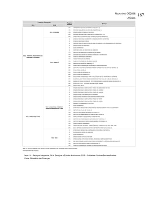 RELATÓRIO OE2016
Anexos
187
Nota: SI - Serviços Integrados; SFA- Serviços e Fundos Autónomos; EPR - Entidades Públicas Reclassificadas.
Fonte: Ministério das Finanças
2015 2016
SFA LABORATORIO NACIONAL DE ENERGIA E GEOLOGIA, I.P.
SFA ENTIDADE REGULADORA DOS SERVIÇOS ENERGÉTICOS, I.P.
SFA DIREÇÃO-GERAL DE ENERGIA E GEOLOGIA
EPR ENTIDADE NACIONAL PARA O MERCADO DE COMBUSTÍVEIS, E.P.E
EPR FUNDO PARA A SUSTENTABILIDADE SISTÉMICA DO SETOR ENERGÉTICO
SI CONSELHO NACIONAL DO AMBIENTE E DESENVOLVIMENTO SUSTENTÁVEL
SI CONSELHO NACIONAL DA ÁGUA
SI INSPEÇAO-GERAL DA AGRICULTURA,DO MAR, DO AMBIENTE E DO ORDENAMENTO DO TERRITORIO
SI DIREÇAO-GERAL DO TERRITORIO
SI AÇAO GOVERNATIVA
SI SECRETARIA-GERAL DO MINISTERIO DO AMBIENTE
SFA INSTITUTO DA HABITAÇAO E DA REABILITAÇAO URBANA
SFA ENTIDADE REGULADORA DOS SERVIÇOS DAS ÁGUAS E DOS RESIDUOS
SFA FUNDO DE INTERVENÇAO AMBIENTAL
SFA FUNDO PORTUGUES DE CARBONO
SFA FUNDO DE PROTEÇAO DOS RECURSOS HIDRICOS
SFA AGENCIA PORTUGUESA DO AMBIENTE, I.P.
SFA FUNDO PARA A CONSERVAÇAO DA NATUREZA E DA BIODIVERSIDADE
EPR COSTA POLIS SOC PARA O DESENVOLVIMENTO DO PROG POLIS NA COSTA DA CAPARICA, SA
EPR POLIS LITORAL NORTE, SA
EPR POLIS LITORAL RIA DE AVEIRO, SA
EPR POLIS LITORAL RIA FORMOSA, SA
EPR POLIS LITORAL SUDOESTE-SOC. PARA A REQ. E VALOR DO SUD ALENTEJANO E C VICENTINA
EPR VIANAPOLIS, SOC. PARA O DESENVOLVIMENTO DO PROG POLIS EM VIANA DO CASTELO, SA
EPR MARINA DO PARQUE DAS NAÇOES - SOC CONCESSIONARIA DA MARINA PARQUE DAS NAÇOES, SA
EPR PORTO VIVO, S.R.U. - SOCIEDADE DE REABILITAÇÃO URBANA
EPR PARQUE EXPO, 98 S.A.
SI DIREÇÃO REGIONAL DE AGRICULTURA E PESCAS DE LISBOA E VALE DO TEJO
SI DIREÇÃO REGIONAL DE AGRICULTURA E PESCAS DO ALENTEJO
SI DIREÇÃO REGIONAL DE AGRICULTURA E PESCAS DO ALGARVE
SI DIREÇÃO-GERAL DE ALIMENTAÇAO E VETERINÁRIA
SI DIREÇAO-GERAL DA AGRICULTURA E DESENVOLVIMENTO RURAL
SI DIREÇAO REGIONAL DE AGRICULTURA E PESCAS DO NORTE
SI DIREÇAO REGIONAL DE AGRICULTURA E PESCAS DO CENTRO
SI GABINETE DE PLANEAMENTO E POLITICAS
SI AÇAO GOVERNATIVA
SI ESTRUTURA DE MISSAO PARA O PROGRAMA DE DESENVOLVIMENTO RURAL DO CONTINENTE
SFA INSTITUTO DA VINHA E DO VINHO, I.P.
SFA INSTITUTO DOS VINHOS DO DOURO E DO PORTO, I.P.
SFA INSTITUTO DE FINANCIAMENTO DA AGRICULTURA E PESCAS,I.P.
SFA FUNDO SANITARIO E DE SEGURANÇA ALIMENTAR MAIS
SFA INSTITUTO DA CONSERVAÇAO DA NATUREZA E DAS FLORESTAS, I.P.
SFA INSTITUTO NACIONAL DE INVESTIGAÇAO AGRARIA E VETERINARIA, I.P.
SFA FUNDO FLORESTAL PERMANENTE
EPR TAPADA NACIONAL DE MAFRA - CENTRO TURISTICO, CINEGETICO E DE EDUC AMB., CIRPL
EPR EDIA - EMPRESA DE DESENVOLVIMENTO E INFRAESTRUTURAS DO ALQUEVA, S.A.
SI ESTRUTURA DE MISSAO PARA A EXTENSAO DA PLATAFORMA CONTINENTAL
SI AUTORIDADE DE GESTAO DO MAR 2020
SI AÇÃO GOVERNATIVA
SI DIREÇAO-GERAL DE POLITICA DO MAR
SFA DIREÇAO-GERAL DE RECURSOS NATURAIS, SEGURANÇA E SERVIÇOS MARITIMOS
SFA GAB. INVESTIGAÇAO ACIDENTES MARITIMOS AUTORIDADE P/ A METEOROLOGIA AERONAUTICA
SFA INSTITUTO PORTUGUES DO MAR E DA ATMOSFERA, I.P.
SFA FUNDO DE COMPENSAÇAO SALARIAL DOS PROFISSIONAIS DA PESCA
Nota: SI - Serviços Integrados; SFA- Serviços e Fundos Autónomos; EPR - Entidades Públicas Reclassificadas
Fonte: Ministério das Finanças
P016 - AMBIENTE
P010 - AMBIENTE, ORDENAMENTO DO
TERRITORIO E DA ENERGIA
Regime
Jurídico
Serviço
P011- AGRICULTURA E MAR
P017 - AGRICULTURA, FLORESTAS E
DESENVOLVIMENTO RURAL E MAR
P018 - MAR
P015 - ECONOMIA
Programa Orçamental
 