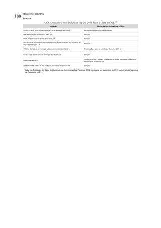 RELATÓRIO OE2016
Anexos
188
A2.4. Entidades não Incluídas no OE 2016 face à Lista do INE
(a)
Nota: (a) Entidades do Setor Institucional das Administrações Públicas 2014, divulgada em setembro de 2015 pelo Instituto Nacional
de Estatística (INE).
Entidade Motivo da não inclusão no OE2016
Fundação Rei D. Dinis Universidade de Trás-os-Montes e Alto Douro Em processo de extinção (sem atividade)
BPN -Participações Financeiras, SGPS, LDA. Extinção
RAVE -Rede Ferroviária de Alta Velocidade, S.A. Extinção
GESTALQUEVA -Sociedade de Aproveitamento das Potencialidades das Albufeiras de
Alqueva e Pedrogão, S.A.
Extinção
IFERVISA -Sociedade de Promoção e Desenvolvimento Imobiliário, SA Privatização, adquirida pelo Grupo Visabeira, SGPS SA
Parque Expo -Gestão Urbana do Parque das Nações, SA Extinção
Somos Ambiente ACE
Integração na EAS - Empresa De Ambiente Na Saúde, Tratamento De Resíduos
Hospitalares, Unipessoal Lda.
CONCEPT FILMS -Centro de Pós Produção, Sociedade Unipessoal LDA Extinção
 