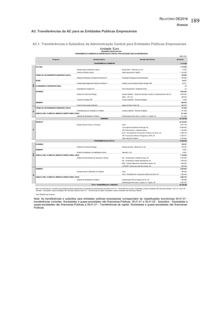 RELATÓRIO OE2016
Anexos
189
A3. Transferências da AC para as Entidades Públicas Empresariais
A3.1. Transferências e Subsídios da Administração Central para Entidades Públicas Empresariais
Unidade: Euro
Nota: As transferências e subsídios para entidades públicas empresariais correspondem às classificações económicas 04.01.01 -
transferências correntes -Sociedades e quase-sociedades não financeiras-Públicas, 05.01.01 e 05.01.02 - Subsídios - Sociedades e
quase-sociedades não financeiras-Públicas e 08.01.01 - Transferências de capital -Sociedades e quase-sociedades não financeiras-
Públicas.
Unida: Euro
Programa Entidade Dadora Entidade Beneficiária Montante
8 719 096
CULTURA 1 170 000
Direção-Geral do Património Cultural Parque Sintra - Monte da Lua, SA 70 000
Fundo de Fomento Cultural Teatro Nacional de D. Maria II 1 100 000
TRABALHO, SOLIDARIEDADE E SEGURANÇA SOCIAL 750 000
Instituto de Emprego e Formação Profissional, IP Sociedade Portuguesa de Garantia Mutua 750 000
SAÚDE 42 071
Administração Regional de Saúde do Alentejo, IP Unidade Local de Saúde do Baixo Alentejo, EPE 42 071
PLANEAMENTO E INFRAESTRUTURAS 27
Autoridade de Aviação Civil SATA Internacional - Companhia Aérea 27
ECONOMIA 4 883 484
Instituto de Turismo de Portugal Cascais Dinâmica - Gestão de Economia, Comércio e Empreendorismo, EM, SA 4 584 539
Giatul - E.M., S.A. 296 445
Turismo do Alentejo, ERT Verbas a distribuir - Diversas entidades 2 500
AMBIENTE 900 679
Fundo de Intervenção Ambiental Águas de Santo Verde, SA 900 679
TRABALHO, SOLIDARIEDADE E SEGURANÇA SOCIAL 161 000
Autoridade para as Condições de Trabalho Verbas a distribuir - Diversas entidades 161 000
AGRICULTURA, FLORESTAS, DESENVOLVIMENTO RURAL E MAR 811 835
Gabinete de Planeamento e Políticas Administração Portos Douro, Leixões e V. Castelo, SA 811 835
30 138 554
FINANÇAS 30 138 554
Direção-Geral do Tesouro e Finanças Carris 2 812 700
Lusa-Agência de Noticias de Portugal, SA 15 838 364
SATA Internacional - Companhia Aérea 1 029 966
STCP - Sociedade de Transportes Coletivos do Porto, SA 4 488 709
TAP Transportes Aéreos Portugueses, SGPS, SA 2 228 751
Teatro Nacional D. Maria II 3 740 064
13 282 633
ECONOMIA 195 787
Instituto de Turismo de Portugal Parques de Sintra - Monte da Lua, SA 195 787
AMBIENTE 13 681
Instituto da Habitação e da Reabilitação Urbana Habisolvis, E.M. 13 681
AGRICULTURA, FLORESTAS, DESENVOLVIMENTO RURAL E MAR 7 130 000
Instituto de Financiamento da Agricultura e Pescas IGA - Investimentos e Gestão da Água, SA 3 750 000
IGH - Investimento e Gestão Hidroagrícola, SA 1 000 000
IROA - Instituto Regional de Ordenamento Agrário, SA 1 800 000
LOTAÇOR - Serviço de Lotas dos Açores, SA 580 000
AMBIENTE 2 255 000
Secretaria-Geral do Ministério do Ambiente Carris 800 000
STCP - Sociedades de Transportes Coletivos do Porto, SA 1 455 000
AGRICULTURA, FLORESTAS, DESENVOLVIMENTO RURAL E MAR 3 688 165
Gabinete de Planeamento e Políticas Administração Porto da Figueira da Foz, SA 483 808
Administração Porto Douro, Leixões e V. Castelo, SA 3 204 357
52 140 283
Fonte: Ministério das Finanças
Nota: As transferências e subsídios para entidades públicas empresariais correspondem às classificações económicas 04.01.01 - Transferências correntes -Sociedades e quase-sociedades não financeiras-Públicas , 05.01.01 e 05.01.02 -
Subsídios - Sociedades e quase-sociedades não financeiras-Públicas e 08.01.01 - Transferências de capital -Sociedades e quase-sociedades não financeiras-Públicas.
SFASI
ORÇAMENTO DE ESTADO 2016
TRANSFERÊNCIAS E SUBSÍDIOS DA ADMINISTRAÇÃO CENTRAL PARA ENTIDADES PÚBLICAS EMPRESARIAIS
SFASI
TRANSFERÊNCIAS DE CAPITAL
SI
SUBSÍDIOS
TRANSFERÊNCIAS CORRENTES
TOTAL TRANSFERÊNCIAS e SUBSIDIOS
 