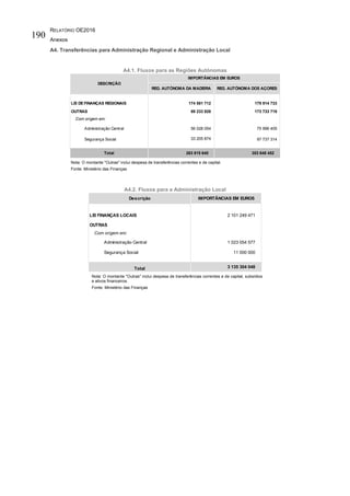 RELATÓRIO OE2016
Anexos
190
A4. Transferências para Administração Regional e Administração Local
A4.1. Fluxos para as Regiões Autónomas
Nota: O montante "Outras" inclui despesa de transferências correntes e de capital.
Fonte: Ministério das Finanças
A4.2. Fluxos para a Administração Local
Nota: O montante "Outras" inclui despesa de transferências correntes e de capital, subsídios
e ativos financeiros.
Fonte: Ministério das Finanças
REG. AUTÓNOMA DA MADEIRA REG. AUTÓNOMA DOS AÇORES
LEI DEFINANÇAS REGIONAIS 174 581 712 179 914 733
OUTRAS 89 233 928 173 733 719
Com origem em:
Administração Central 56 028 054 75 996 405
Segurança Social 33 205 874 97 737 314
Total 263 815 640 353 648 452
DESCRIÇÃO
IMPORTÂNCIAS EM EUROS
Descrição IMPORTÂNCIAS EM EUROS
LEI FINANÇAS LOCAIS 2 101 249 471
OUTRAS
Com origem em:
Administração Central 1 023 054 577
Segurança Social 11 000 000
Total 3 135 304 048
 