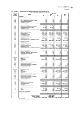 RELATÓRIO OE2016
Anexos
191
A5. Balanço e Demonstração de Resultados da Segurança Social
ATIVO 2013
AB AP AL AL
Imobilizado
Bens de domínio público:
451 Terrenos e recursos naturais 0,00 0,00 0,00 0,00
452 Edifícios 0,00 0,00 0,00 0,00
453 Outras construções e infra-estruturas 0,00 0,00 0,00 0,00
455 Bens do património histórico artístico e cultural 0,00 0,00 0,00 0,00
459 Outros bens de domínio público 0,00 0,00 0,00 0,00
445 Imobilizações em curso 0,00 0,00 0,00 0,00
446 Adiantamentos por conta de bens de domínio público 0,00 0,00 0,00 0,00
0,00 0,00 0,00 0,00
Imobilizações incorpóreas:
431 Despesas de instalação 262 502,53 262 502,53 0,00 0,00
432 Despesas de investigação e desenvolvimento 0,00 0,00 0,00 0,00
433 Propriedade industrial e outros direitos 694 355,07 694 355,07 0,00 0,00
443 Imobilizações em curso 0,00 0,00 0,00 0,00
449 Adiantamentos por conta de imobilizações incorpóreas 0,00 0,00 0,00 0,00
956 857,60 956 857,60 0,00 0,00
Imobilizações corpóreas:
421 Terrenos e recursos naturais 35 656 085,31 0,00 35 656 085,31 35 500 412,07
422 Edifícios e outras construções 194 346 712,10 66 436 850,07 127 909 862,03 130 509 806,19
423 Equipamento básico 343 958 779,84 317 412 289,35 26 546 490,49 24 251 876,12
424 Equipamento de transporte 12 722 649,62 12 099 968,71 622 680,91 700 680,78
425 Ferramentas e utensílios 248 621,06 246 573,56 2 047,50 4 470,20
426 Equipamento administrativo 54 506 763,15 53 844 680,10 662 083,05 865 821,37
427 Taras e vasilhame 211,59 211,59 0,00 0,00
429 Outras imobilizações corpóreas 6 953 220,55 6 619 447,19 333 773,36 363 187,25
442 Imobilizações em curso 5 040 358,11 0,00 5 040 358,11 2 021 624,62
448 Adiantamentos por conta de imobilizações corpóreas 0,00 0,00 0,00 0,00
653 433 401,33 456 660 020,57 196 773 380,76 194 217 878,60
Investimentos financeiros:
411 Partes de capital 23 903 900,36 2 370 671,22 21 533 229,14 75 373 090,43
412 Obrigações e títulos de participação 228 609,05 228 609,05 0,00 0,00
413 Empréstimos de financiamento 0,00 0,00 0,00 0,00
414 Investimentos em imóveis 113 381 059,38 13 413 784,38 99 967 275,00 99 051 893,67
415 Outras aplicações financeiras 63 266 075,96 52 246,92 63 213 829,04 63 113 231,22
441 Imobilizações em curso 22 130,10 0,00 22 130,10 76 953,55
447 Adiantamentos por conta de investimentos financeiros 0,00 0,00 0,00 0,00
200 801 774,85 16 065 311,57 184 736 463,28 237 615 168,87
Circulante
Existências: 0,00 0,00 0,00 0,00
36 Matérias-primas, subsidiárias e de consumo 1 485 818,22 0,00 1 485 818,22 1 415 927,19
35 Produtos e trabalhos em curso 0,00 0,00 0,00 0,00
34 Sub-produtos, desperdícios, resíduos e refugos 0,00 0,00 0,00 0,00
33 Produtos acabados e intermédios 0,00 0,00 0,00 0,00
32 Mercadorias 900,49 0,00 900,49 900,49
37 Adiantamentos por conta de compras 0,00 0,00 0,00 0,00
1 486 718,71 0,00 1 486 718,71 1 416 827,68
Dívidas de terceiros - Médio e longo prazo
2812+2822 Empréstimos concedidos 0,00 0,00 0,00 0,00
211 Clientes c/c 0,00 0,00 0,00 0,00
212 Contribuintes c/c 2 836 066 395,60 0,00 2 836 066 395,60 2 560 402 831,27
213 Utentes c/c 0,00 0,00 0,00 0,00
214 Clientes, contribuintes e utentes -Títulos a receber 0,00 0,00 0,00 0,00
218 Clientes, contribuintes e utentes de cobrança duvidosa 4 574 721 668,10 4 456 325 812,90 118 395 855,20 153 137 879,38
251 Devedores pela execução do orçamento 0,00 0,00 0,00 0,00
229 Adiantamentos a fornecedores 0,00 0,00 0,00 0,00
2619 Adiantamentos a fornecedores de imobilizado 0,00 0,00 0,00 0,00
24 Estado e outros entes públicos 19 734,16 0,00 19 734,16 25 546,54
265 Prestações sociais a repôr 553 272 692,02 513 544 321,44 39 728 370,58 32 736 422,46
262+263+267+268 Outros devedores 367 338 881,95 54 422 676,58 312 916 205,38 227 313 347,90
8 331 419 371,83 5 024 292 810,92 3 307 126 560,91 2 973 616 027,55
Dívidas de terceiros - Curto prazo:
2811+2821 Empréstimos concedidos 0,00 0,00 0,00 0,00
211 Clientes c/c 16 008 009,18 0,00 16 008 009,18 14 262 355,43
212 Contribuintes c/c 2 590 111 706,83 0,00 2 590 111 706,83 2 695 037 006,72
213 Utentes c/c 438 147,80 0,00 438 147,80 399 449,72
214 Clientes, contribuintes e utentes - Títulos a receber 0,00 0,00 0,00 0,00
218 Clientes contribuintes e utentes de cobrança duvidosa 292 416 140,24 196 382 393,30 96 033 746,94 115 876 964,45
251 Devedores pela execução do orçamento 0,00 0,00 0,00 0,00
229 Adiantamentos a fornecedores 0,00 0,00 0,00 0,00
2619 Adiantamentos a fornecedores de imobilizado 0,00 0,00 0,00 0,00
24 Estado e outros entes públicos 2 704,98 0,00 2 704,98 2 624,53
265 Prestações sociais a repôr 94 708 677,47 7 612 757,57 87 095 919,90 142 951 131,98
262+263+267+268 Outros devedores 249 713 104,90 1 334 210,20 248 378 894,71 342 419 653,65
3 243 398 491,40 205 329 361,06 3 038 069 130,34 3 310 949 186,48
Títulos negociáveis:
151 Ações 1 449 782 388,06 0,00 1 449 782 388,06 1 816 690 860,81
152 Obrigações e titulos de participação 0,00 0,00 0,00 0,00
153 Títulos da dívida pública 11 935 983 355,32 0,00 11 935 983 355,32 10 087 702 410,10
159 Outros títulos 89 586,63 0,00 89 586,63 16 567 314,42
18 Outras aplicações de tesouraria 147 177 325,70 0,00 147 177 325,70 153 584 530,85
13 533 032 655,71 0,00 13 533 032 655,71 12 074 545 116,18
Depósitos em instituições financeiras e caixa:
12 Depósitos em instituições financeiras 2 147 105 182,00 0,00 2 147 105 182,00 1 751 794 152,92
11 Caixa 621 052,78 0,00 621 052,78 3 545 754,66
13 Tesouro 0,00 0,00 0,00 0,00
2 147 726 234,78 0,00 2 147 726 234,78 1 755 339 907,58
Acréscimos e diferimentos:
271 Acréscimos de proveitos 29 705 090,83 0,00 29 705 090,83 29 013 550,66
272 Custos diferidos 1 498 099,61 0,00 1 498 099,61 1 991 520,84
31 203 190,44 0,00 31 203 190,44 31 005 071,50
Total de amortizações 471 030 662,55
Total de provisões 5 232 273 699,17
Total do Ativo 28 143 458 696,65 5 703 304 361,72 22 440 154 334,93 20 578 705 184,44
AP = amortizações e provisões acumuladas
AL = ativo liquido
Balanço consolidado da Segurança Social - 2014
Código das
Contas
POCISSSS
2014
Exercícios
AB = ativo bruto
 
