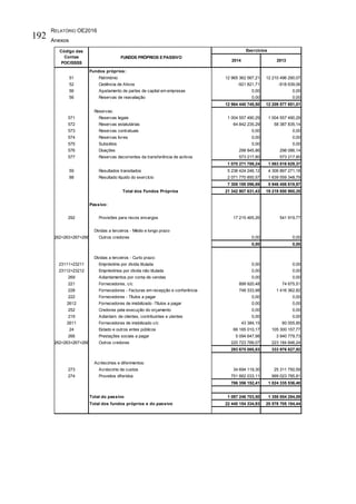 RELATÓRIO OE2016
Anexos
192
FUNDOS PRÓPRIOS E PASSIVO
Fundos próprios:
51 Património 12 965 362 567,21 12 210 496 290,07
52 Cedência de Ativos -921 821,71 -918 639,06
56 Ajustamento de partes de capital em empresas 0,00 0,00
56 Reservas de reavaliação 0,00 0,00
12 964 440 745,50 12 209 577 651,01
Reservas:
571 Reservas legais 1 004 557 490,29 1 004 557 490,29
572 Reservas estatutárias 64 842 235,29 58 387 835,14
573 Reservas contratuais 0,00 0,00
574 Reservas livres 0,00 0,00
575 Subsídios 0,00 0,00
576 Doações 298 845,86 298 086,14
577 Reservas decorrentes da transferência de activos 573 217,80 573 217,80
1 070 271 789,24 1 063 816 629,37
59 Resultados transitados 5 236 424 246,12 4 306 897 271,18
88 Resultado líquido do exercício 2 071 770 850,57 1 639 559 348,79
7 308 195 096,69 5 946 456 619,97
Total dos Fundos Próprios 21 342 907 631,43 19 219 850 900,35
Passivo:
292 Provisões para riscos encargos 17 215 465,26 541 919,77
Dívidas a terceiros - Médio e longo prazo
262+263+267+268 Outros credores 0,00 0,00
0,00 0,00
Dívidas a terceiros - Curto prazo:
23111+23211 Empréstimo por dívida titulada 0,00 0,00
23112+23212 Empréstimos por dívida não titulada 0,00 0,00
269 Adiantamentos por conta de vendas 0,00 0,00
221 Fornecedores, c/c 899 920,48 74 675,51
228 Fornecedores - Facturas em recepção e conferência 748 333,98 1 416 362,82
222 Fornecedores - Títulos a pagar 0,00 0,00
2612 Fornecedores de imobilizado -Títulos a pagar 0,00 0,00
252 Credores pela execução do orçamento 0,00 0,00
219 Adiantam. de clientes, contribuintes e utentes 0,00 0,00
2611 Fornecedores de imobilizado c/c 43 384,15 60 005,85
24 Estado e outros entes públicos 66 165 010,17 105 300 157,77
266 Prestações sociais a pagar 5 094 647,98 3 940 779,73
262+263+267+268 Outros credores 220 723 789,07 223 184 846,24
293 675 085,83 333 976 827,92
Acréscimos e diferimentos:
273 Acréscimo de custos 34 694 119,30 25 311 750,59
274 Proveitos diferidos 751 662 033,11 999 023 785,81
786 356 152,41 1 024 335 536,40
Total do passivo 1 097 246 703,50 1 358 854 284,09
Total dos fundos próprios e do passivo 22 440 154 334,93 20 578 705 184,44
Código das
Contas
POCISSSS
2014
Exercícios
2013
 