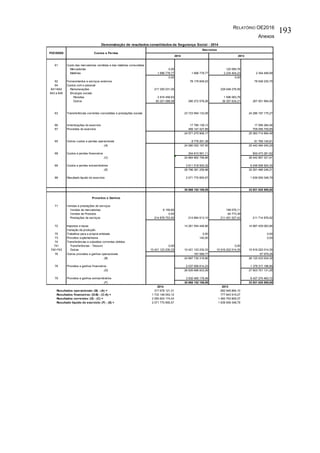 RELATÓRIO OE2016
Anexos
193
61 Custo das mercadorias vendidas e das matérias consumidas:
Mercadorias 0,00 120 095,76
Matérias 1 896 778,77 1 896 778,77 2 234 404,23 2 354 499,99
0,00 0,00
62 Fornecimentos e serviços externos 78 179 849,03 78 548 230,75
64 Custos com o pessoal:
641+642 Remunerações 217 255 031,05 229 048 276,59
643 a 648 Encargos sociais:
Pensões 2 816 458,63 1 596 083,76
Outros 60 201 088,58 280 272 578,26 36 357 634,21 267 001 994,56
63 Transferências correntes concedidas e prestações sociais 23 723 994 133,09 24 286 197 175,27
66 Amortizações do exercício 17 785 139,13 17 556 284,06
67 Provisões do exercício 469 147 427,89 709 056 709,85
24 571 275 906,17 25 360 714 894,48
65 Outros custos e perdas operacionais 8 776 291,38 81 769 145,81
(A) 24 580 052 197,55 25 442 484 040,29
68 Custos e perdas financeiros 304 810 561,11 600 473 281,62
(C) 24 884 862 758,66 26 042 957 321,91
69 Custos e perdas extraordinários 3 911 518 500,32 6 248 508 924,30
(E) 28 796 381 258,98 32 291 466 246,21
88 Resultado líquido do exercício 2 071 770 850,57 1 639 559 348,79
30 868 152 109,55 33 931 025 595,00
Proveitos e Ganhos
71 Vendas e prestações de serviços
Vendas de mercadorias 6 159,60 199 076,11
Vendas de Produtos 0,00 64 773,39
Prestações de serviços 214 878 753,50 214 884 913,10 211 451 027,42 211 714 876,92
72 Impostos e taxas 14 261 554 446,66 14 997 429 063,86
Variação da produção
75 Trabalhos para a própria entidade 0,00 0,00
73 Proveitos suplementares 140,00 0,00
74 Transferências e subsídios correntes obtidos:
741 Transferências - Tesouro 0,00 0,00
742+743 Outras 10 421 123 230,33 10 421 123 230,33 10 916 222 014,35 10 916 222 014,35
76 Outros proveitos e ganhos operacionais 167 588,77 67 979,26
(B) 24 897 730 318,86 26 125 433 934,39
78 Proveitos e ganhos financeiros 2 037 956 614,23 1 378 317 196,89
(D) 26 935 686 933,09 27 503 751 131,28
79 Proveitos e ganhos extraordinários 3 932 465 176,46 6 427 274 463,72
(F) 30 868 152 109,55 33 931 025 595,00
2014 2013
317 678 121,31 682 949 894,10
1 733 146 053,12 777 843 915,27
2 050 824 174,43 1 460 793 809,37
2 071 770 850,57 1 639 559 348,79
Demonstração de resultados consolidados da Segurança Social - 2014
POCISSSS
Exercícios
2014 2013
Custos e Perdas
Resultados operacionais: (B) - (A) =
Resultados financeiros: (D-B) - (C-A) =
Resultados correntes: (D) - (C) =
Resultado líquido do exercício: (F) - (E) =
 