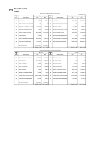 RELATÓRIO OE2016
Anexos
194
Custos e Perdas 2014 2013 Proveitos e Ganhos 2014 2013
681 Juros suportados 40 725,67 37 914,94 781 Juros obtidos 359 951 098,18 309 552 574,26
682 Perdas em empresas filiais e associadas 0,00 0,00 782 Ganhos em empresas filiais e associadas 0,00 0,00
683 Amortizações de Investimentos em imóveis 1 150 672,70 1 132 075,66 783 Rendimentos de imóveis 3 183 129,38 2 988 966,51
684 Provisões para aplicações financeiras 1 650,00 210 088,36 784 Rendimentos de participações de capital 38 682 079,74 47 388 901,38
685 Diferenças de câmbio desfavoráveis 166 018 275,69 310 513 572,90 785 Diferenças de câmbio favoráveis 234 573 250,51 215 020 929,80
686 Cobertura prejuízos 23 250,00 0 786 Descontos de pronto pagamento obtidos 0,00 2 155,95
687 Perdas na alienação de aplicações de tesouraria 20 355 254,02 52 964 752,23 787 Ganhos na alienação de aplicações de tesouraria 161 282 562,99 136 737 061,24
688 Outros custos e perdas financeiras 117 220 733,03 235 614 877,53 788 Outros proveitos e ganhos financeiros 1 240 284 493,43 666 626 607,75
Resultados Financeiros 1 733 146 053,12 777 843 915,27
2 037 956 614,23 1 378 317 196,89 2 037 956 614,23 1 378 317 196,89
Custos e Perdas 2014 2013 Proveitos e Ganhos 2014 2013
691 Transferências de capital concedidas 11 094 994,09 14 236 972,71 791 Restituições de impostos 0,00 0,00
692 Dividas incobráveis 30 117 596,78 58 306 019,41 792 Recuperação de dívidas 0,00 0,00
693 Perdas em existências 72 178,46 87 035,74 793 Ganhos em existências 59 541,21 16 981,85
694 Perdas em imobilizações 1 674 881,63 2 404 899,86 794 Ganhos em imobilizações 6 056 463,67 3 761 255,59
695 Multas e penalidades 6 942,27 20 869,14 795 Benefícios de penalidades contratuais 89 096 811,59 152 756 814,45
696 Aumentos de amortizações e provisões 26 637,92 3 520,00 796 Reduções de amortizações e provisões 49 127 573,94 112 085 643,10
697 Correções relativas a exercícios anteriores 3 868 335 244,48 6 173 295 945,84 797 Correções relativas a exercícios anteriores 3 774 505 487,82 6 145 331 951,74
698 Outros custos e perdas extraordinárias 190 024,69 153 661,60 798 Outros proveitos e ganhos extraordinários 13 619 298,23 13 321 816,99
Resultados extraordinários 20 946 676,14 178 765 539,42
3 932 465 176,46 6 427 274 463,72 3 932 465 176,46 6 427 274 463,72
Demonstração dos Resultados Financeiros Consolidados
Unidade Monetária: Euro
Código
das
Contas
Exercícios Código
das
Contas
Exercícios
Unidade Monetária: Euro
Código
das
Contas
Exercícios Código
das
Contas
Exercícios
Demonstração dos Resultados Extraordinários Consolidados
 