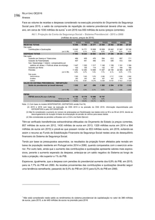 RELATÓRIO OE2016
Anexos
196
Face ao volume de receitas e despesas considerado na execução provisória do Orçamento da Segurança
Social para 2015, o saldo da componente de repartição do sistema previdencial deverá cifrar-se, neste
ano, em cerca de 1030 milhões de euros
1
e em 2016 nos 650 milhões de euros (preços correntes).
A6.1. Projeção da Conta da Segurança Social – Sistema Previdencial - 2015 a 2060
(milhões de euros, preços de 2015)
Nota: (1) Com base no modelo MODPENSPOR, (GEP/MTSSS versão Fev/16)
(2) 2015 e 2016 com base na execução do OSS 2015 e na previsão do OSS 2016, informação disponibilizada pelo
IGFSS/MTSSS e pelo IGFCSS/MTSSS
(3) Não foi considerado o aumento do número de antecipadas por flexibilização nas idades entre os 55 e os 59 em 2016, devido ao
descongelamento de duração limitada da antecipação da pensão de velhice para essas idades.
(4) São consideradas as pensões unificadas com a CGA e da Radio Marconi
Têm-se verificado transferências extraordinárias efetuadas via Orçamento de Estado (a preços correntes,
857 milhões de euros em 2012, 1430 milhões de euros em 2013, 1329 milhões euros em 2014 e 894
milhões de euros em 2015) e prevê-se que possam rondar os 653 milhões euros, em 2016, evitando-se
assim o recurso ao Fundo de Estabilização Financeira da Segurança Social nestes anos de desequilíbrio
financeiro do Sistema de Segurança Social.
Tendo por base os pressupostos assumidos, os resultados da projeção foram afetados pela revisão em
baixa da população residente em Portugal entre 2014 e 2060, quando comparados com o exercício ante-
rior. Por outro lado, ainda que o aumento das contribuições e quotizações apresente valores mais expres-
sivos, perante o aumento esperado da despesa, antecipa-se um saldo negativo do Sistema ao longo de
toda a projeção, não superior a 1% do PIB.
Espera-se, igualmente, que a despesa com pensões do previdencial aumente dos 6,8% do PIB, em 2015,
para os 7,7% do PIB em 2060. As receitas provenientes das contribuições e quotizações deverão seguir
uma tendência semelhante, passando de 8,0% do PIB em 2015 para 8,2% do PIB em 2060.
1
Não está considerado neste saldo os rendimentos do sistema previdencial de capitalização no valor de 386 milhões
de euros, para 2015, e de 449 milhões de euros na previsão para 2016
2015 2016 2020 2030 2040 2050 2060
RECEITAS TOTAIS 18 808 19 855 20 377 23 054 25 052 26 605 28 427
Das quais:
Contribuições e Quotizações 14 042 14 771 15 908 18 508 20 442 21 947 23 745
(em % PIB) 8,0% 8,1% 8,2% 8,2% 8,2% 8,2% 8,2%
DESPESAS TOTAIS 17 893 19 224 20 663 24 315 27 256 29 328 29 939
Das quais:
Subsidio por Doença e Tuberculose 484 429 476 554 612 657 711
Subsidio de Parentalidade 407 441 456 515 536 512 534
Sub. Desemprego + Indemn. compensatória por
salários em atraso + Políticas ativas de emprego 1 447 1 325 1 317 1 148 1 108 1 191 1 304
Subsidio por Morte 103 105 114 132 147 164 180
Pensões 11 952 12 284 13 668 17 297 20 156 22 085 22 467
(em % PIB) 6,8% 6,7% 7,0% 7,7% 8,1% 8,2% 7,7%
Das quais:
Sobrevivência 1 805 1 830 1 970 2 380 2 717 2 936 2 992
Invalidez 853 843 841 907 907 814 949
Velhice 8 763 9 081 10 275 13 306 15 707 17 421 17 639
SALDO DO SISTEMA PREVIDENCIAL - REPARTIÇÃO
Saldo do previdencial (s/ transf internas) 1 030 647 -286 -1 262 -2 204 -2 723 -1 512
(em % PIB) 0,6% 0,4% -0,1% -0,6% -0,9% -1,0% -0,5%
FEFSS
FEFSS (rent.4,3% c/p e 3,8% l/p) 14 100 15 179 15 598 10 747
FEFSS em % PIB 8,0% 8,3% 8,0% 4,8%
FEFSS em % despesa com pensões 118,0% 123,6% 114,1% 62,1%
 