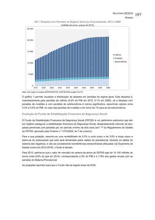 RELATÓRIO OE2016
Anexos
197
A6.1. Despesa com Pensões do Regime Geral por Eventualidade, 2015 a 2060
(milhões de euros, preços de 2015)
Nota: Com base no modelo MODPENSPOR, (GEP/MTSSS versão Fev/16)
O gráfico 1 permite visualizar a distribuição da despesa em pensões do regime geral. Esta despesa é,
maioritariamente para pensões de velhice (5,0% do PIB em 2015, 6,1% em 2060). Já a despesa com
pensões de invalidez e com pensões de sobrevivência é menos significativa, assumindo valores entre
0,3% e 0,5% do PIB, no caso das pensões de invalidez e em torno de 1% para as de sobrevivência.
Evolução do Fundo de Estabilização Financeira da Segurança Social
O Fundo de Estabilização Financeira da Segurança Social (FEFSS) é um património autónomo que tem
por objetivo assegurar a estabilização financeira da Segurança Social, designadamente cobrindo as des-
pesas previsíveis com pensões por um período mínimo de dois anos (art.º 1º do Regulamento de Gestão
do FEFSS, aprovado pela Portaria n.º 1273/2004, de 7 de outubro).
Para a sua projeção, assumiu-se uma rentabilidade de 4,3% a curto prazo e de 3,8% a longo prazo e
partiu-se do pressuposto que este será alimentado pelos saldos do previdencial. Quando os saldos do
sistema são negativos, e não se considerando transferências extraordinárias efetuadas via Orçamento de
Estado (como em 2012-2016), o fundo é ativado.
Para 2015, estima-se que o valor de mercado da carteira de ativos do FEFSS seja de 14 100 milhões de
euros (mais 6,9% do que em 2014), correspondendo a 8% do PIB e a 118% dos gastos anuais com as
pensões do Sistema Previdencial.
As projeções apontam para que o Fundo não se esgote antes de 2035.
0
5 000
10 000
15 000
20 000
25 000
2015 2020 2025 2030 2035 2040 2045 2050 2055 2060
Velhice
Invalidez
Sobrevivência
 