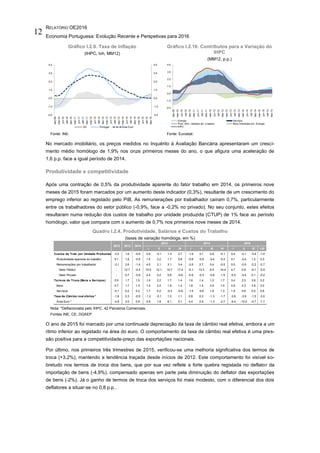 RELATÓRIO OE2016
Economia Portuguesa: Evolução Recente e Perspetivas para 2016
12
Gráfico I.2.9. Taxa de Inflação
(IHPC, tvh, MM12)
Gráfico I.2.10. Contributos para a Variação do
IHPC
(MM12, p.p.)
Fonte: INE. Fonte: Eurostat.
No mercado imobiliário, os preços medidos no Inquérito à Avaliação Bancária apresentaram um cresci-
mento médio homólogo de 1,9% nos onze primeiros meses do ano, o que afigura uma aceleração de
1,6 p.p. face a igual período de 2014.
Produtividade e competitividade
Após uma contração de 0,5% da produtividade aparente do fator trabalho em 2014, os primeiros nove
meses de 2015 foram marcados por um aumento deste indicador (0,3%), resultante de um crescimento do
emprego inferior ao registado pelo PIB. As remunerações por trabalhador caíram 0,7%, particularmente
entre os trabalhadores do setor público (-0,9%, face a -0,2% no privado). No seu conjunto, estes efeitos
resultaram numa redução dos custos de trabalho por unidade produzida (CTUP) de 1% face ao período
homólogo, valor que compara com o aumento de 0,7% nos primeiros nove meses de 2014.
Quadro I.2.4. Produtividade, Salários e Custos do Trabalho
(taxas de variação homóloga, em %)
Nota: *Deflacionada pelo IHPC, 42 Parceiros Comerciais.
Fontes INE, CE, DGAEP.
O ano de 2015 foi marcado por uma continuada depreciação da taxa de câmbio real efetiva, embora a um
ritmo inferior ao registado na área do euro. O comportamento da taxa de câmbio real efetiva é uma pres-
são positiva para a competitividade-preço das exportações nacionais.
Por último, nos primeiros três trimestres de 2015, verificou-se uma melhoria significativa dos termos de
troca (+3,2%), mantendo a tendência traçada desde inícios de 2012. Este comportamento foi visível so-
bretudo nos termos de troca dos bens, que por sua vez reflete a forte quebra registada no deflator da
importação de bens (-4,9%), compensado apenas em parte pela diminuição do deflator das exportações
de bens (-2%). Já o ganho de termos de troca dos serviços foi mais modesto, com o diferencial dos dois
deflatores a situar-se no 0,8 p.p..
-2.0
-1.0
0.0
1.0
2.0
3.0
4.0
-2.0
-1.0
0.0
1.0
2.0
3.0
4.0
dez-09
mar-10
jun-10
set-10
dez-10
mar-11
jun-11
set-11
dez-11
mar-12
jun-12
set-12
dez-12
mar-13
jun-13
set-13
dez-13
mar-14
jun-14
set-14
dez-14
mar-15
jun-15
set-15
dez-15
Dif. Portugal Área Euro
-2.0
-1.0
0.0
1.0
2.0
3.0
4.0
dez-09
mar-10
jun-10
set-10
dez-10
mar-11
jun-11
set-11
dez-11
mar-12
jun-12
set-12
dez-12
mar-13
jun-13
set-13
dez-13
mar-14
jun-14
set-14
dez-14
mar-15
jun-15
set-15
dez-15
Energia Serviços
Prod. Alim., bebidas alc. e tabaco Bens Industrais exc. Energia
IHPC
I II III IV I II III IV I II III I-III
Custos de Trab. por Unidade Produzida -3.2 1.8 -0.9 2.9 -0.1 1.3 2.7 -1.9 3.1 0.8 -5.1 0.4 -0.1 -3.4 -1.0
Produtividade aparente do trabalho 0.1 1.8 -0.5 1.5 3.2 1.7 0.6 -0.8 -0.5 -0.4 -0.4 0.1 -0.4 1.2 0.3
Remunerações por trabalhador -3.1 3.6 -1.4 4.5 3.1 3.1 3.4 -2.6 2.7 0.4 -5.5 0.5 -0.5 -2.2 -0.7
Setor Público : 12.7 -0.4 10.0 12.1 10.7 17.4 -5.1 13.3 6.5 -14.4 4.7 0.9 -8.1 -0.9
Setor Privado : 0.7 -0.9 2.4 0.2 0.6 -0.8 -0.9 -0.3 -0.8 -1.5 -0.4 -0.4 0.1 -0.2
Termos de Troca (Bens e Serviços) 0.5 1.7 1.5 1.6 2.2 1.7 1.4 1.6 1.4 1.2 1.7 3.4 2.5 3.8 3.2
Bens 0.7 1.7 1.3 1.4 2.2 1.6 1.4 1.8 1.4 0.5 1.5 2.9 2.3 3.9 3.0
Serviços -0.1 0.2 0.2 1.7 0.2 -0.2 -0.9 -1.5 -0.6 1.6 1.3 1.9 0.6 0.0 0.8
Taxa de Câmbio real efetiva * -1.6 0.3 -0.5 -1.2 -0.1 1.2 1.1 0.8 0.3 -1.3 -1.7 -3.6 -3.9 -1.5 -3.0
Área Euro * -4.9 3.5 0.8 0.8 1.8 6.1 5.1 4.4 2.9 -1.3 -2.7 -8.4 -10.0 -4.7 -7.7
2015
2012 2013 2014
2013 2014
 