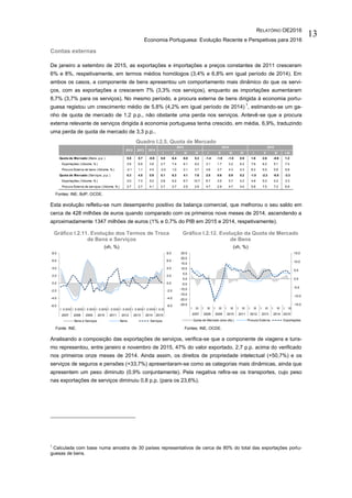 RELATÓRIO OE2016
Economia Portuguesa: Evolução Recente e Perspetivas para 2016
13
Contas externas
De janeiro a setembro de 2015, as exportações e importações a preços constantes de 2011 cresceram
6% e 8%, respetivamente, em termos médios homólogos (3,4% e 6,8% em igual período de 2014). Em
ambos os casos, a componente de bens apresentou um comportamento mais dinâmico do que os servi-
ços, com as exportações a crescerem 7% (3,3% nos serviços), enquanto as importações aumentaram
8,7% (3,7% para os serviços). No mesmo período, a procura externa de bens dirigida à economia portu-
guesa registou um crescimento médio de 5,8% (4,2% em igual período de 2014)
1
, estimando-se um ga-
nho de quota de mercado de 1,2 p.p., não obstante uma perda nos serviços. Antevê-se que a procura
externa relevante de serviços dirigida à economia portuguesa tenha crescido, em média, 6,9%, traduzindo
uma perda de quota de mercado de 3,3 p.p..
Quadro I.2.5. Quota de Mercado
Fontes: INE, BdP, OCDE.
Esta evolução refletiu-se num desempenho positivo da balança comercial, que melhorou o seu saldo em
cerca de 428 milhões de euros quando comparado com os primeiros nove meses de 2014, ascendendo a
aproximadamente 1347 milhões de euros (1% e 0,7% do PIB em 2015 e 2014, respetivamente).
Gráfico I.2.11. Evolução dos Termos de Troca
de Bens e Serviços
(vh, %)
Gráfico I.2.12. Evolução da Quota de Mercado
de Bens
(vh, %)
Fonte: INE. Fontes: INE, OCDE.
Analisando a composição das exportações de serviços, verifica-se que a componente de viagens e turis-
mo representou, entre janeiro e novembro de 2015, 47% do valor exportado, 2,7 p.p. acima do verificado
nos primeiros onze meses de 2014. Ainda assim, os direitos de propriedade intelectual (+50,7%) e os
serviços de seguros e pensões (+33,7%) apresentaram-se como as categorias mais dinâmicas, ainda que
apresentem um peso diminuto (0,9% conjuntamente). Pela negativa refira-se os transportes, cujo peso
nas exportações de serviços diminuiu 0,8 p.p. (para os 23,6%).
1
Calculada com base numa amostra de 30 países representativos de cerca de 80% do total das exportações portu-
guesas de bens.
I II III IV I II III IV I II III I-III
Quota de Mercado (Bens, p.p. ) 5.8 5.7 -0.9 5.0 6.4 6.0 5.3 -1.4 -1.9 -1.0 0.9 1.6 2.6 -0.6 1.2
Exportações (Volume, % ) 3.6 6.9 3.6 2.7 7.4 8.1 9.2 3.1 1.7 3.2 6.2 7.8 8.2 5.1 7.0
Procura Externa de bens (Volume, % ) -2.1 1.1 4.5 -2.2 1.0 2.1 3.7 4.6 3.7 4.3 5.3 6.2 5.5 5.8 5.8
Quota de Mercado (Serviços, p.p. ) 0.3 4.5 0.9 0.1 6.3 4.1 7.6 2.0 0.6 0.9 0.2 -1.0 -2.3 -6.5 -3.3
Exportações (Volume, % ) 3.0 7.3 5.0 2.8 9.2 6.7 10.7 6.7 3.5 5.7 4.2 4.8 5.0 0.2 3.3
Procura Externa de serviços (Volume, % ) 2.7 2.7 4.1 2.7 2.7 2.5 2.9 4.7 2.9 4.7 4.0 5.8 7.5 7.2 6.9
2015
2012 2013 2014
2013 2014
-6.0
-4.0
-2.0
0.0
2.0
4.0
6.0
8.0
-6.0
-4.0
-2.0
0.0
2.0
4.0
6.0
8.0
I II IIIIV I II IIIIV I II IIIIV I II IIIIV I II IIIIV I II IIIIV I II IIIIV I II IIIIV I II III
2007 2008 2009 2010 2011 2012 2013 2014 2015
Bens e Serviços Bens Serviços
-15.0
-10.0
-5.0
0.0
5.0
10.0
15.0
-25.0
-20.0
-15.0
-10.0
-5.0
0.0
5.0
10.0
15.0
20.0
25.0
I III I III I III I III I III I III I III I III I III
2007 2008 2009 2010 2011 2012 2013 2014 2015
Quota de Mercado (eixo dta.) Procura Externa Exportações
 