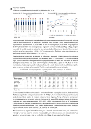 RELATÓRIO OE2016
Economia Portuguesa: Evolução Recente e Perspetivas para 2016
14
Gráfico I.2.13. Composição das Exportações de
Serviços
(%)
Gráfico I.2.14. Exportações Comunitárias e
Extracomunitárias
(vh, %)
Fonte: BdP. Fonte: BdP.
No ano terminado em novembro, as categorias com maior representatividade no conjunto das exporta-
ções de bens correspondiam às máquinas e aparelhos, e aos veículos e outro material de transporte,
representando, respetivamente, 14,5% e 11,6% do total de exportações (14,5% e 11,1% em igual período
de 2014), tendo também sido as categorias que registaram um maior contributo (0,7 p.p. e 1 p.p., respeti-
vamente). No sentido oposto, as categorias com uma evolução relativa menos favorável foram os com-
bustíveis e os bens alimentares (-4,1% e -3,8% respetivamente). Excluindo estas duas categorias, as
exportações nominais teriam crescido 5,3% (+1,2 p.p.).
Relativamente às importações, a categoria de máquinas e aparelhos (15,4%) ganhou preponderância
quando comparada com os combustíveis, que representa agora 13,4% do total (17,7% no período homó-
logo), facto que traduz a quebra generalizada do preço do petróleo no último ano. Será ainda de destacar
a categoria dos químicos, cuja quota nas importações aumentou 0,7 p.p. para os 11%, fruto de um au-
mento da importação de produtos farmacêuticos. Excluindo o efeito dos combustíveis, o total das importa-
ções, em termos nominais, teriam crescido 7%, 4,9 p.p. acima do efetivamente verificado.
Quadro I.2.6. Decomposição das Exportações em Valor por Grupo de Produto
(%)
Fonte: INE.
O mercado intracomunitário continua a ser o principal destino das exportações nacionais, tendo absorvido
72,9% das exportações entre janeiro e novembro de 2015 (71,1% no período homólogo), denotando uma
perda de importância relativa do mercado extracomunitário. Espanha, França e Alemanha permanecem
os principais parceiros comerciais nacionais (representando quase 50% das exportações), tendo as ex-
portações para estes países aumentado 10,9%, 6,9% e 5,2%, respetivamente. Fora da UE destaca-se o
comportamento do mercado norte-americano (+24,1%) e canadiano (+39,2%), com o mercado angolano e
o mercado brasileiro a diminuírem 32,8% e 9,6% respetivamente. Excluindo estes dois últimos, as expor-
tações extracomunitárias teriam crescido 7,2%, ao invés de caírem 2,6%.
A taxa de cobertura regista uma melhoria tanto para o mercado intracomunitário como para o extracomu-
nitário (+1,9 p.p. face aos onze primeiros meses de 2014, em ambos os casos), com a taxa de cobertura
global, em termos nominais, a fixar-se em 83,5%, mais 1,6 p.p. do que no período homólogo.
0
10
20
30
40
50
60
70
80
90
100
2006
2007
2008
2009
2010
2011
2012
2013
2014
jan-nov2014
jan-nov2015
Viagens e Turismo Transporte e Comunicação
Construção Outros Serv. forn. por Empresas
Serv. Nat. Pessoal, Op. Govern. e outros Serv. Financ., Seguros e Informática
6.5 6.8
7.9
-1.7
32.6
30.2
0.0
5.0
10.0
15.0
20.0
25.0
30.0
35.0
-15.0
-10.0
-5.0
0.0
5.0
10.0
15.0
20.0
25.0
2008
2009
2010
2011
2012
2013
2014
jan-nov2014
jan-nov2015
Export. Extra Export. Intra Peso Merc. Extra (%, eixo dta.)
2010 2012 2014
jan - nov
2015
2010 2012 2014
jan - nov
2015
2010 2012 2014
jan - nov
2015
Total 100.0 100.0 100.0 100.0 63.5 80.2 81.6 83.5 17.6 5.6 1.7 4.1
Máquinas, Aparelhos 15.1 15.3 14.6 14.5 57.1 82.9 77.3 78.6 8.7 10.2 0.8 4.2
Veículos e O.M.Transporte 12.2 11.6 10.9 11.6 56.5 109.8 83.9 80.0 22.0 -5.1 4.8 9.3
Combustíveis 6.4 8.3 8.5 7.8 28.4 32.2 40.0 48.6 54.7 22.3 -17.2 -4.1
Metais Comuns 8.1 8.2 8.0 7.6 64.1 86.9 86.1 80.8 21.3 8.6 4.5 -0.6
Plásticos e Borracha 6.7 6.9 7.2 7.4 83.9 99.8 100.4 100.6 27.0 7.0 5.0 6.1
Agrícolas 5.5 5.4 6.0 6.2 36.2 40.4 46.9 48.2 18.4 5.6 11.4 9.7
Vestuário 6.2 5.5 5.8 5.8 128.9 158.8 154.0 155.6 6.7 0.6 9.1 3.5
Químicos 5.1 5.6 5.4 5.2 32.5 41.4 42.6 39.4 21.7 3.6 -2.8 -0.1
Peso nas Exportações Taxa de Cobertura Taxa de Crescimento Homólogo
 