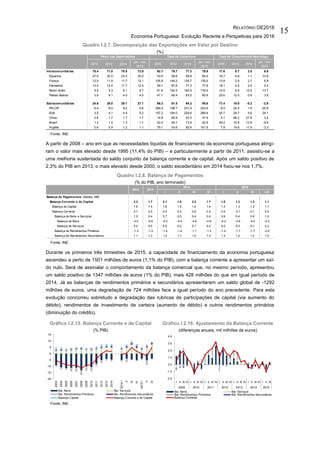 RELATÓRIO OE2016
Economia Portuguesa: Evolução Recente e Perspetivas para 2016
15
Quadro I.2.7. Decomposição das Exportações em Valor por Destino
(%)
Fonte: INE.
A partir de 2008 – ano em que as necessidades líquidas de financiamento da economia portuguesa atingi-
ram o valor mais elevado desde 1995 (11,4% do PIB) – e particularmente a partir de 2011, assistiu-se a
uma melhoria sustentada do saldo conjunto da balança corrente e de capital. Após um saldo positivo de
2,3% do PIB em 2013, o mais elevado desde 2000, o saldo excedentário em 2014 fixou-se nos 1,7%.
Quadro I.2.8. Balança de Pagamentos
(% do PIB, ano terminado)
Fonte: INE.
Durante os primeiros três trimestres de 2015, a capacidade de financiamento da economia portuguesa
ascendeu a perto de 1501 milhões de euros (1,1% do PIB), com a balança corrente a apresentar um sal-
do nulo. Será de assinalar o comportamento da balança comercial que, no mesmo período, apresentou
um saldo positivo de 1347 milhões de euros (1% do PIB), mais 428 milhões do que em igual período de
2014. Já as balanças de rendimentos primários e secundários apresentaram um saldo global de -1292
milhões de euros, uma degradação de 724 milhões face a igual período do ano precedente. Para esta
evolução concorreu sobretudo a degradação das rubricas de participações de capital (via aumento do
débito), rendimentos de investimento de carteira (aumento de débito) e outros rendimentos primários
(diminuição do crédito).
Gráfico I.2.15. Balança Corrente e de Capital
(% PIB)
Gráfico I.2.16. Ajustamento da Balança Corrente
(diferenças anuais, mil milhões de euros)
Fonte: INE.
2010 2012 2014
jan - nov
2015
2010 2012 2014
jan - nov
2015
2010 2012 2014
jan - nov
2015
Intracomunitárias 75.4 71.0 70.9 72.9 62.7 79.7 77.3 79.8 17.6 0.7 2.5 6.8
Espanha 27.0 22.5 23.5 25.0 53.6 56.6 58.8 64.0 16.7 -4.8 1.1 10.9
França 12.0 11.8 11.7 12.1 105.8 144.2 135.7 136.5 13.8 2.8 2.7 6.9
Alemanha 13.0 12.4 11.7 12.0 59.7 87.6 77.3 77.6 18.1 -3.5 2.0 5.2
Reino Unido 5.5 5.3 6.1 6.7 91.9 142.5 162.5 178.5 14.0 6.9 12.5 13.7
Países Baixos 3.9 4.1 4.0 4.0 47.1 69.4 63.0 65.6 25.6 12.0 0.8 3.6
Extracomunitárias 24.6 29.0 29.1 27.1 66.2 81.5 94.2 95.6 17.4 19.6 -0.2 -2.6
PALOP 6.4 8.0 8.0 5.6 399.2 199.7 231.9 243.5 -9.5 24.0 1.8 -25.9
EUA 3.5 4.1 4.4 5.2 157.2 194.0 229.8 268.8 30.7 24.7 5.6 24.1
China 0.6 1.7 1.7 1.7 14.8 55.9 52.5 47.9 5.1 96.2 27.6 3.5
Brasil 1.2 1.5 1.3 1.1 42.0 49.7 73.8 62.9 49.2 16.8 -13.6 -9.6
Argélia 0.6 0.9 1.2 1.1 79.1 53.6 82.6 101.5 7.9 19.6 11.5 -3.3
Peso nas Exportações Taxa de Cobertura Taxa de Crescimento Homólogo
I II III IV I II III I-III
Balança de Pagamentos (Saldos, M€)
Balança Corrente e de Capital 2.3 1.7 2.1 1.8 2.2 1.7 1.8 1.3 1.3 1.1
Balança de Capital 1.6 1.4 1.6 1.5 1.6 1.4 1.3 1.3 1.2 1.1
Balança Corrente 0.7 0.3 0.5 0.2 0.6 0.3 0.5 -0.1 0.1 0.0
Balança de Bens e Serviços 1.0 0.4 0.7 0.5 0.4 0.4 0.6 0.4 0.6 1.0
Balança de Bens -4.0 -4.6 -4.3 -4.5 -4.6 -4.6 -4.3 -4.6 -4.4 -4.2
Balança de Serviços 5.0 5.0 5.0 5.0 5.1 5.0 5.0 5.0 5.1 5.2
Balança de Rendimentos Primários -1.3 -1.3 -1.4 -1.4 -1.1 -1.3 -1.4 -1.7 -1.7 -2.0
Balança de Rendimentos Secundários 1.1 1.3 1.2 1.1 1.2 1.3 1.3 1.2 1.2 1.0
2013 2014
2014 2015
-20
-15
-10
-5
0
5
10
15
2003
2004
2005
2006
2007
2008
2009
2010
2011
2012
2013
2014
2014I
II
III
IV
2015I
II
III
Bal. Bens Bal. Serviços
Bal. Rendimentos Primários Bal. Rendimentos Secundários
Balança Capital Balança Corrente e de Capital
-2.0
-1.0
0.0
1.0
2.0
3.0
4.0
I II III IV I II III IV I II III IV I II III IV I II III IV I II III IV I II III
2009 2010 2011 2012 2013 2014 2015
Bal. Bens Bal. Serviços
Bal. Rendimentos Primários Bal. Rendimentos Secundários
Balança Corrente
 