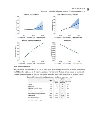 RELATÓRIO OE2016
Economia Portuguesa: Evolução Recente e Perspetivas para 2016
23
Fonte: Ministério das Finanças.
No caso de um cenário de taxas de juro de curto prazo mais elevadas, regista-se um menor crescimento
do PIB (em 0,2 p.p.), por via de maiores custos de financiamento. De igual forma, assiste-se a uma dete-
rioração do saldo da balança corrente e de capital associada a um maior pagamento de juros ao exterior.
Quadro I.3.7. Aumento da Taxa de Juro de Curto Prazo em 1 p.p.
Fonte: Ministério das Finanças.
0.0
0.5
1.0
1.5
2.0
2.5
2014 2015 2016
VariaçãoHomóloga(%)
Deflator do Consumo Privado
mais 20% menos 20% cenário base
1.5
1.7
1.9
2.1
2.3
2.5
2.7
2014 2015 2016
PercentagemdoPIIB(%)
Saldo da Balança Corrente e de Capital
mais 20% menos 20% cenário base
-8.0
-7.0
-6.0
-5.0
-4.0
-3.0
-2.0
2014 2015 2016
PercentagemdoPIB(%)
Saldo das Administrações Públicas
mais 20% menos 20% cenário base
126,0
126,5
127,0
127,5
128,0
128,5
129,0
129,5
130,0
130,5
2014 2015 2016
PercentagemdoPIB(%)
Dívida Pública
mais 20% menos 20% cenário base
Cenário
base
Cenário
alternativo
Diferencial
PIB real 1,5 1,8 1,6 -0,2
PIB nominal 3,4 3,9 3,8 -0,1
Deflator do consumo privado 0,7 1,2 1,2 0,1
Saldo da balança corrente e de capital 2,0 2,2 0,9 -1,3
Saldo das administrações públicas -4,3 -2,2 -2,3 0,0
Dívida pública 128,8 127,7 127,9 0,2
Taxa de desemprego 12,3 11,3 11,3 0,0
2015
2016
 
