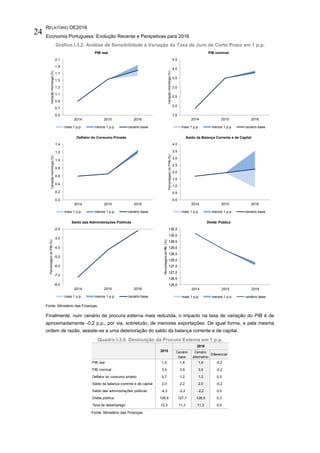 RELATÓRIO OE2016
Economia Portuguesa: Evolução Recente e Perspetivas para 2016
24
Gráfico I.3.2. Análise de Sensibilidade à Variação da Taxa de Juro de Curto Prazo em 1 p.p.
Fonte: Ministério das Finanças.
Finalmente, num cenário de procura externa mais reduzida, o impacto na taxa de variação do PIB é de
aproximadamente -0,2 p.p., por via, sobretudo, de menores exportações. De igual forma, e pela mesma
ordem de razão, assiste-se a uma deterioração do saldo da balança corrente e de capital.
Quadro I.3.8. Diminuição da Procura Externa em 1 p.p.
Fonte: Ministério das Finanças.
0.5
0.7
0.9
1.1
1.3
1.5
1.7
1.9
2.1
2014 2015 2016
VariaçãoHomóloga(%) PIB real
mais 1 p.p. menos 1 p.p. cenário base
1.5
2.0
2.5
3.0
3.5
4.0
4.5
2014 2015 2016
VariaçãoHomóloga(%)
PIB nominal
mais 1 p.p. menos 1 p.p. cenário base
0.0
0.2
0.4
0.6
0.8
1.0
1.2
1.4
2014 2015 2016
VariaçãoHomóloga(%)
Deflator do Consumo Privado
mais 1 p.p. menos 1 p.p. cenário base
0.0
0.5
1.0
1.5
2.0
2.5
3.0
3.5
4.0
2014 2015 2016
PercentagemdoPIIB(%)
Saldo da Balança Corrente e de Capital
mais 1 p.p. menos 1 p.p. cenário base
-8.0
-7.0
-6.0
-5.0
-4.0
-3.0
-2.0
2014 2015 2016
PercentagemdoPIB(%)
Saldo das Administrações Públicas
mais 1 p.p. menos 1 p.p. cenário base
126,0
126,5
127,0
127,5
128,0
128,5
129,0
129,5
130,0
130,5
2014 2015 2016
PercentagemdoPIB(%)
Dívida Pública
mais 1 p.p. menos 1 p.p. cenário base
Cenário
base
Cenário
alternativo
Diferencial
PIB real 1,5 1,8 1,6 -0,2
PIB nominal 3,4 3,9 3,6 -0,2
Deflator do consumo privado 0,7 1,2 1,2 0,0
Saldo da balança corrente e de capital 2,0 2,2 2,0 -0,2
Saldo das administrações públicas -4,3 -2,2 -2,2 0,0
Dívida pública 128,8 127,7 128,0 0,3
Taxa de desemprego 12,3 11,3 11,3 0,0
2015
2016
 