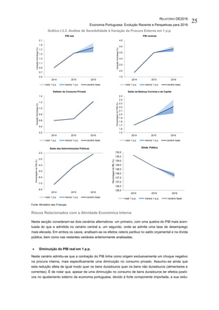 RELATÓRIO OE2016
Economia Portuguesa: Evolução Recente e Perspetivas para 2016
25
Gráfico I.3.3. Análise de Sensibilidade à Variação da Procura Externa em 1 p.p.
Fonte: Ministério das Finanças.
Riscos Relacionados com a Atividade Económica Interna
Nesta secção consideram-se dois cenários alternativos: um primeiro, com uma quebra do PIB mais acen-
tuada do que a admitida no cenário central e, um segundo, onde se admite uma taxa de desemprego
mais elevada. Em ambos os casos, analisam-se os efeitos ceteris paribus no saldo orçamental e na dívida
pública, bem como nas restantes variáveis anteriormente analisadas.
 Diminuição do PIB real em 1 p.p.
Neste cenário admitiu-se que a contração do PIB tinha como origem exclusivamente um choque negativo
na procura interna, mais especificamente uma diminuição no consumo privado. Assumiu-se ainda que
esta redução afeta de igual modo quer os bens duradouros quer os bens não duradouros (alimentares e
correntes). É de notar que, apesar de uma diminuição no consumo de bens duradouros ter efeitos positi-
vos no ajustamento externo da economia portuguesa, devido à forte componente importada, a sua redu-
0.5
0.7
0.9
1.1
1.3
1.5
1.7
1.9
2.1
2014 2015 2016
VariaçãoHomóloga(%)
PIB real
mais 1 p.p. menos 1 p.p. cenário base
1.5
2.0
2.5
3.0
3.5
4.0
4.5
2014 2015 2016
VariaçãoHomóloga(%)
PIB nominal
mais 1 p.p. menos 1 p.p. cenário base
0.2
0.4
0.6
0.8
1.0
1.2
1.4
2014 2015 2016
VariaçãoHomóloga(%)
Deflator do Consumo Privado
mais 1 p.p. menos 1 p.p. cenário base
1.5
1.6
1.7
1.8
1.9
2.0
2.1
2.2
2.3
2.4
2.5
2014 2015 2016
PercentagemdoPIIB(%)
Saldo da Balança Corrente e de Capital
mais 1 p.p. menos 1 p.p. cenário base
-8.0
-7.0
-6.0
-5.0
-4.0
-3.0
-2.0
2014 2015 2016
PercentagemdoPIB(%)
Saldo das Administrações Públicas
mais 1 p.p. menos 1 p.p. cenário base
126,0
126,5
127,0
127,5
128,0
128,5
129,0
129,5
130,0
130,5
2014 2015 2016
PercentagemdoPIB(%)
Dívida Pública
mais 1 p.p. menos 1 p.p. cenário base
 