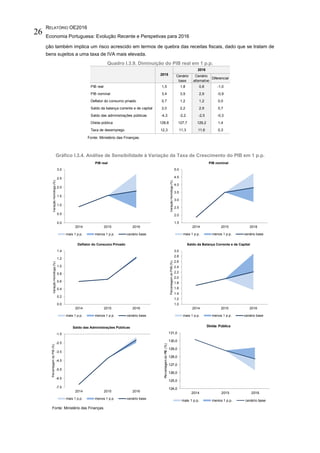 RELATÓRIO OE2016
Economia Portuguesa: Evolução Recente e Perspetivas para 2016
26
ção também implica um risco acrescido em termos de quebra das receitas fiscais, dado que se tratam de
bens sujeitos a uma taxa de IVA mais elevada.
Quadro I.3.9. Diminuição do PIB real em 1 p.p.
Fonte: Ministério das Finanças.
Gráfico I.3.4. Análise de Sensibilidade à Variação da Taxa de Crescimento do PIB em 1 p.p.
Fonte: Ministério das Finanças.
Cenário
base
Cenário
alternativo
Diferencial
PIB real 1,5 1,8 0,8 -1,0
PIB nominal 3,4 3,9 2,9 -0,9
Deflator do consumo privado 0,7 1,2 1,2 0,0
Saldo da balança corrente e de capital 2,0 2,2 2,9 0,7
Saldo das administrações públicas -4,3 -2,2 -2,5 -0,3
Dívida pública 128,8 127,7 129,2 1,4
Taxa de desemprego 12,3 11,3 11,6 0,3
2015
2016
0.0
0.5
1.0
1.5
2.0
2.5
3.0
2014 2015 2016
VariaçãoHomóloga(%)
PIB real
mais 1 p.p. menos 1 p.p. cenário base
1.5
2.0
2.5
3.0
3.5
4.0
4.5
5.0
2014 2015 2016
VariaçãoHomóloga(%)
PIB nominal
mais 1 p.p. menos 1 p.p. cenário base
0.0
0.2
0.4
0.6
0.8
1.0
1.2
1.4
2014 2015 2016
VariaçãoHomóloga(%)
Deflator do Consumo Privado
mais 1 p.p. menos 1 p.p. cenário base
1.0
1.2
1.4
1.6
1.8
2.0
2.2
2.4
2.6
2.8
3.0
2014 2015 2016
PercentagemdoPIIB(%)
Saldo da Balança Corrente e de Capital
mais 1 p.p. menos 1 p.p. cenário base
-7.5
-6.5
-5.5
-4.5
-3.5
-2.5
-1.5
2014 2015 2016
PercentagemdoPIB(%)
Saldo das Administrações Públicas
mais 1 p.p. menos 1 p.p. cenário base
124,0
125,0
126,0
127,0
128,0
129,0
130,0
131,0
2014 2015 2016
PercentagemdoPIB(%)
Dívida Pública
mais 1 p.p. menos 1 p.p. cenário base
 