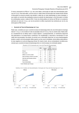 RELATÓRIO OE2016
Economia Portuguesa: Evolução Recente e Perspetivas para 2016
27
O menor crescimento do PIB em 1 p.p. tem como efeito a diminuição do saldo das administrações públi-
cas em 0,3 p.p. Para este efeito, concorre não só o efeito direto da diminuição das receitas fiscais (devido
à diminuição do consumo privado) mas também o efeito de um maior desemprego (e menor emprego), o
que implica um aumento das prestações sociais de subsídio de desemprego e uma diminuição na receita
de contribuições sociais e coleta de IRS. O rácio da dívida pública em termos do PIB tem um acréscimo
estimado em cerca de 1,4 p.p., por via do aumento do défice orçamental mas sobretudo por via de uma
diminuição do PIB nominal.
 Aumento da Taxa de Desemprego em 1 p.p.
Neste caso, considerou-se que o aumento da taxa de desemprego deriva de uma diminuição do emprego
total em 1,4 p.p. e uma revisão em alta da população ativa em 0,3 p.p. face ao cenário base. Nesta análi-
se, consideraram-se os efeitos sobre a massa salarial e, consequentemente, no rendimento disponível
dos particulares e na receita fiscal e contributiva. Por simplificação, é assumida a manutenção do nível
médio das remunerações. No entanto, de acordo com a informação disponível, os novos desempregados
tendem a auferir uma remuneração média superior ao dos novos contratados, tendo efeitos potencialmen-
te mais negativos na conta da Segurança Social. Do mesmo modo, não se contemplaram os efeitos (pre-
visíveis) que o aumento da taxa de desemprego teria no nível de preços via contenção salarial.
Quadro I.3.10. Aumento em 1 p.p. da Taxa de Desemprego
Fonte: Ministério das Finanças.
Gráfico I.3.5. Análise de Sensibilidade à Variação da Taxa de Desemprego em 1 p.p.
Cenário
base
Cenário
alternativo
Diferencial
PIB real 1,5 1,8 1,6 -0,2
PIB nominal 3,4 3,9 3,5 -0,3
Deflator do consumo privado 0,7 1,2 0,9 -0,2
Saldo da balança corrente e de capital 2,0 2,2 2,4 0,2
Saldo das administrações públicas -4,3 -2,2 -2,4 -0,2
Dívida pública 128,8 127,7 128,3 0,6
Taxa de desemprego 12,3 11,3 12,3 1,0
2015
2016
0.5
0.7
0.9
1.1
1.3
1.5
1.7
1.9
2.1
2014 2015 2016
VariaçãoHomóloga(%)
PIB real
menos 1 p.p. mais 1 p.p. cenário base
1.5
2.0
2.5
3.0
3.5
4.0
4.5
2014 2015 2016
VariaçãoHomóloga(%)
PIB nominal
menos 1 p.p. mais 1 p.p. cenário base
 