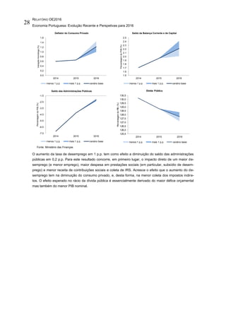 RELATÓRIO OE2016
Economia Portuguesa: Evolução Recente e Perspetivas para 2016
28
Fonte: Ministério das Finanças.
O aumento da taxa de desemprego em 1 p.p. tem como efeito a diminuição do saldo das administrações
públicas em 0,2 p.p. Para este resultado concorre, em primeiro lugar, o impacto direto de um maior de-
semprego (e menor emprego), maior despesa em prestações sociais (em particular, subsídio de desem-
prego) e menor receita de contribuições sociais e coleta de IRS. Acresce o efeito que o aumento do de-
semprego tem na diminuição do consumo privado, e, desta forma, na menor coleta dos impostos indire-
tos. O efeito esperado no rácio da dívida pública é essencialmente derivado do maior défice orçamental
mas também do menor PIB nominal.
0.0
0.2
0.4
0.6
0.8
1.0
1.2
1.4
1.6
2014 2015 2016
VariaçãoHomóloga(%)
Deflator do Consumo Privado
menos 1 p.p. mais 1 p.p. cenário base
1.5
1.6
1.7
1.8
1.9
2.0
2.1
2.2
2.3
2.4
2.5
2014 2015 2016
PercentagemdoPIIB(%)
Saldo da Balança Corrente e de Capital
menos 1 p.p. mais 1 p.p. cenário base
-7.5
-6.5
-5.5
-4.5
-3.5
-2.5
-1.5
2014 2015 2016
PercentagemdoPIB(%)
Saldo das Administrações Públicas
menos 1 p.p. mais 1 p.p. cenário base
125,5
126,0
126,5
127,0
127,5
128,0
128,5
129,0
129,5
130,0
130,5
2014 2015 2016
PercentagemdoPIB(%)
Dívida Pública
menos 1 p.p. mais 1 p.p. cenário base
 