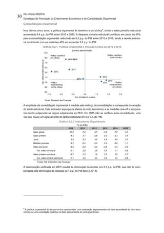 RELATÓRIO OE2016
Estratégia de Promoção do Crescimento Económico e de Consolidação Orçamental
30
Consolidação orçamental
Nos últimos cinco anos, a política orçamental foi restritiva e pro-cíclica
9
, tendo o saldo primário estrutural
aumentado 8,4 p.p. do PIB entre 2010 e 2015. A despesa primária estrutural contribuiu em cerca de 60%
para a consolidação orçamental, reduzindo-se 5,2 p.p. do PIB entre 2010 e 2015, tendo a receita estrutu-
ral contribuído com os restantes 40% ao aumentar 3,2 p.p. do PIB.
Gráfico II.2.1. Política Orçamental e Posição Cíclica de 2010 a 2015
(pontos percentuais)
Fonte: Ministério das Finanças.
A amplitude da consolidação orçamental é medida pelo esforço de consolidação e corresponde à variação
do saldo estrutural. Este indicador expurga os efeitos do ciclo económico e as medidas one-off e temporá-
rias tendo subjacente as regras subjacentes ao PEC. Em 2015 não se verificou esta consolidação, uma
vez que houve um agravamento do défice estrutural em 0,6 p.p. do PIB.
Gráfico II.2.2. Indicadores Orçamentais
(% do PIB)
Fontes: INE e Ministério das Finanças.
A deterioração verificada em 2015 resulta da diminuição da receita, em 0,7 p.p. do PIB, que não foi com-
pensada pela diminuição da despesa (0,1 p.p. do PIB face a 2014).
9
A política orçamental diz-se pro-cíclica quando tem uma orientação expansionista na fase ascendente do ciclo eco-
nómico ou uma orientação restritiva na fase descendente do ciclo económico.
2010
2011
2012
2013
2014
2015
2010-2015
-5,0
-3,0
-1,0
1,0
3,0
5,0
7,0
9,0
11,0
-3,0 -2,0 -1,0 0,0 1,0 2,0 3,0
Var.saldoprimárioestrutural
Var. do hiato do produto
Política restritiva
pro-cíclica
Política restritiva
contra-cíclica
Política
expansionista
contra-cíclica
Política
expansionista
pro-cíclica
Política restritiva
contra-cíclica
2010 2011 2012 2013 2014 2015p
Saldo global -11,2 -7,4 -5,7 -4,8 -7,2 -4,3
Saldo primário -8,2 -3,1 -0,8 0,0 -2,3 0,4
Juros 2,9 4,3 4,9 4,9 4,9 4,7
Medidas pontuais -2,2 -0,5 -0,2 0,3 -3,8 -1,1
Saldo estrutural -8,6 -5,8 -3,0 -2,6 -1,5 -2,0
Var. saldo estrutural -0,1 2,8 2,8 0,4 1,1 -0,6
Saldo primário estrutural -5,7 -1,5 1,9 2,3 3,5 2,7
Var. saldo primário estrutural -0,1 4,2 3,4 0,4 1,2 -0,8
 