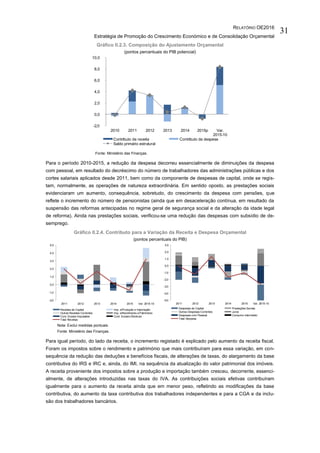 RELATÓRIO OE2016
Estratégia de Promoção do Crescimento Económico e de Consolidação Orçamental
31
Gráfico II.2.3. Composição do Ajustamento Orçamental
(pontos percentuais do PIB potencial)
Fonte: Ministério das Finanças.
Para o período 2010-2015, a redução da despesa decorreu essencialmente de diminuições da despesa
com pessoal, em resultado do decréscimo do número de trabalhadores das administrações públicas e dos
cortes salariais aplicados desde 2011, bem como da componente de despesas de capital, onde se regis-
tam, normalmente, as operações de natureza extraordinária. Em sentido oposto, as prestações sociais
evidenciaram um aumento, consequência, sobretudo, do crescimento da despesa com pensões, que
reflete o incremento do número de pensionistas (ainda que em desaceleração contínua, em resultado da
suspensão das reformas antecipadas no regime geral de segurança social e da alteração da idade legal
de reforma). Ainda nas prestações sociais, verificou-se uma redução das despesas com subsídio de de-
semprego.
Gráfico II.2.4. Contributo para a Variação da Receita e Despesa Orçamental
(pontos percentuais do PIB)
Nota: Exclui medidas pontuais.
Fonte: Ministério das Finanças.
Para igual período, do lado da receita, o incremento registado é explicado pelo aumento da receita fiscal.
Foram os impostos sobre o rendimento e património que mais contribuíram para essa variação, em con-
sequência da redução das deduções e benefícios fiscais, de alterações de taxas, do alargamento da base
contributiva do IRS e IRC e, ainda, do IMI, na sequência da atualização do valor patrimonial dos imóveis.
A receita proveniente dos impostos sobre a produção e importação também cresceu, decorrente, essenci-
almente, de alterações introduzidas nas taxas do IVA. As contribuições sociais efetivas contribuíram
igualmente para o aumento da receita ainda que em menor peso, refletindo as modificações da base
contributiva, do aumento da taxa contributiva dos trabalhadores independentes e para a CGA e da inclu-
são dos trabalhadores bancários.
-2,0
0,0
2,0
4,0
6,0
8,0
10,0
2010 2011 2012 2013 2014 2015p Var.
2015-10
Contributo da receita Contributo da despesa
Saldo primário estrutural
-2,0
-1,0
0,0
1,0
2,0
3,0
4,0
5,0
2011 2012 2013 2014 2015 Var. 2015-10
Receitas de Capital Imp. s/Produção e Importação
Outras Receitas Correntes Imp. s/Rendimento e Património
Cont. Sociais Imputadas Cont. Sociais Efectivas
Total Receitas
-5,0
-4,0
-3,0
-2,0
-1,0
0,0
1,0
2,0
3,0
2011 2012 2013 2014 2015 Var. 2015-10
Despesas de Capital Prestações Sociais
Outras Despesas Correntes Juros
Despesas com Pessoal Consumo Intermédio
Total Despesa
 