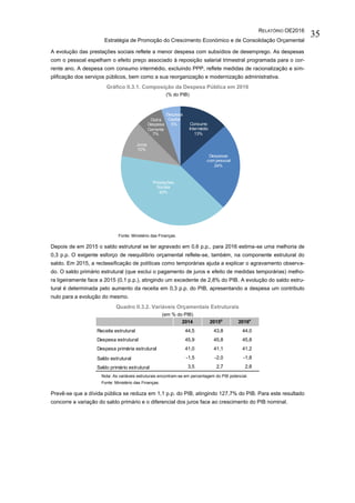 RELATÓRIO OE2016
Estratégia de Promoção do Crescimento Económico e de Consolidação Orçamental
35
A evolução das prestações sociais reflete a menor despesa com subsídios de desemprego. As despesas
com o pessoal espelham o efeito preço associado à reposição salarial trimestral programada para o cor-
rente ano. A despesa com consumo intermédio, excluindo PPP, reflete medidas de racionalização e sim-
plificação dos serviços públicos, bem como a sua reorganização e modernização administrativa.
Gráfico II.3.1. Composição da Despesa Pública em 2016
(% do PIB)
Fonte: Ministério das Finanças.
Depois de em 2015 o saldo estrutural se ter agravado em 0,6 p.p., para 2016 estima-se uma melhoria de
0,3 p.p. O exigente esforço de reequilíbrio orçamental reflete-se, também, na componente estrutural do
saldo. Em 2015, a reclassificação de políticas como temporárias ajuda a explicar o agravamento observa-
do. O saldo primário estrutural (que exclui o pagamento de juros e efeito de medidas temporárias) melho-
ra ligeiramente face a 2015 (0,1 p.p.), atingindo um excedente de 2,8% do PIB. A evolução do saldo estru-
tural é determinada pelo aumento da receita em 0,3 p.p. do PIB, apresentando a despesa um contributo
nulo para a evolução do mesmo.
Quadro II.3.2. Variáveis Orçamentais Estruturais
(em % do PIB)
Nota: As variáveis estruturais encontram-se em percentagem do PIB potencial.
Fonte: Ministério das Finanças.
Prevê-se que a dívida pública se reduza em 1,1 p.p. do PIB, atingindo 127,7% do PIB. Para este resultado
concorre a variação do saldo primário e o diferencial dos juros face ao crescimento do PIB nominal.
Consumo
Intermédio
13%
Despesas
com pessoal
24%
Prestações
Sociais
40%
Juros
10%
Outra
Despesa
Corrente
7%
Despesa
Capital
5%
2014 2015p
2016e
Receita estrutural 44,5 43,8 44,0
Despesa estrutural 45,9 45,8 45,8
Despesa primária estrutural 41,0 41,1 41,2
Saldo estrutural -1,5 -2,0 -1,8
Saldo primário estrutural 3,5 2,7 2,8
 