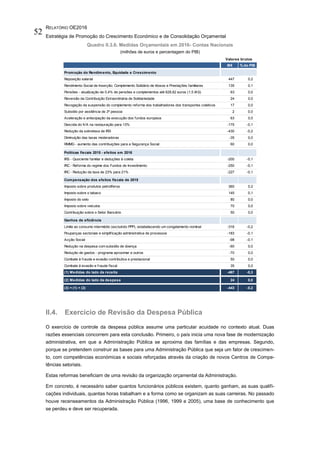 RELATÓRIO OE2016
Estratégia de Promoção do Crescimento Económico e de Consolidação Orçamental
52
Quadro II.3.6. Medidas Orçamentais em 2016- Contas Nacionais
(milhões de euros e percentagem do PIB)
II.4. Exercício de Revisão da Despesa Pública
O exercício de controle da despesa pública assume uma particular acuidade no contexto atual. Duas
razões essenciais concorrem para esta conclusão. Primeiro, o país inicia uma nova fase de modernização
administrativa, em que a Administração Pública se aproxima das famílias e das empresas. Segundo,
porque se pretendem construir as bases para uma Administração Pública que seja um fator de crescimen-
to, com competências económicas e sociais reforçadas através da criação de novos Centros de Compe-
tências setoriais.
Estas reformas beneficiam de uma revisão da organização orçamental da Administração.
Em concreto, é necessário saber quantos funcionários públicos existem, quanto ganham, as suas qualifi-
cações individuais, quantas horas trabalham e a forma como se organizam as suas carreiras. No passado
houve recenseamentos da Administração Pública (1996, 1999 e 2005), uma base de conhecimento que
se perdeu e deve ser recuperada.
M€ % do PIB
Promoção do Rendimento, Equidade e Crescimento
Reposição salarial 447 0,2
Rendimento Social de Inserção; Complemento Solidário de Idosos e Prestações familiares 135 0,1
Pensões - atualização de 0,4% de pensões e complementos até 628,82 euros (1,5 IAS) 63 0,0
Reversão da Contribuição Extraordinária de Solidariedade 24 0,0
Revogação da suspensão do complemento reforma dos trabalhadores dos transportes coletivos 17 0,0
Subsídio por assitência de 3ª pessoa 2 0,0
Aceleração e antecipação da execução dos fundos europeus 63 0,0
Descida do IVA na restauração para 13% -175 -0,1
Redução da sobretaxa de IRS -430 -0,2
Diminuição das taxas moderadoras -35 0,0
RMMG - aumento das contribuições para a Segurança Social 60 0,0
Políticas fiscais 2015 - efeitos em 2016
IRS - Quociente familiar e deduções à coleta -200 -0,1
IRC - Reforma do regime dos Fundos de Investimento -250 -0,1
IRC - Redução da taxa de 23% para 21% -227 -0,1
Compensação dos efeitos fiscais de 2015
Imposto sobre produtos petrolíferos 360 0,2
Imposto sobre o tabaco 145 0,1
Imposto do selo 80 0,0
Imposto sobre veículos 70 0,0
Contribuição sobre o Setor Bancário 50 0,0
Ganhos de eficiência
Limite ao consumo intermédio (excluíndo PPP), estabelecendo um congelamento nominal -316 -0,2
Poupanças sectoriais e simplificação administrativa de processos -183 -0,1
Acção Social -98 -0,1
Redução na despesa com subsídio de doença -60 0,0
Redução de gastos - programa aproximar e outros -70 0,0
Combate à fraude e evasão contributiva e prestacional 50 0,0
Combate à evasão e fraude fiscal 35 0,0
(1) Medidas do lado da receita -467 -0,3
(2) Medidas do lado da despesa 24 0,0
(3) = (1) + (2) -443 -0,2
Valores brutos
 