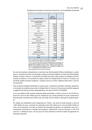 RELATÓRIO OE2016
Estratégia de Promoção do Crescimento Económico e de Consolidação Orçamental
57
Quadro II.5.2. Garantias Concedidas a Outras Entidades
Nota: (*) Disperso por cerca de 34 entidades, públicas não reclassifica-
das, privadas e países objeto da cooperação portuguesa.
(**) Em 1 de junho de 2015 foi criada a Infraestruturas de Portugal, em-
presa pública que resulta da fusão entre a Rede Ferroviária Nacional –
REFER, E.P.E. (REFER, E.P.E.) e a EP - Estradas de Portugal, S.A.
(EP, S.A.) através da qual a REFER, E.P.E., incorpora, por fusão, a EP,
S.A., e é transformada em sociedade anónima.
Fonte: Direção-Geral do Tesouro e Finanças.
No caso das empresas reclassificadas no perímetro das Administrações Públicas identificadas no quadro
acima, o montante da dívida e dos encargos anuais já se encontra registado na conta das Administrações
Públicas. Acresce o facto de, no Orçamento do Estado para 2016, estar prevista a concessão de financi-
amentos do Estado ou de aumentos de capital, através da Direção-Geral do Tesouro e Finanças, que
permitirão àquelas empresas assegurar o respetivo serviço da dívida, mitigando desta forma o risco de
incumprimento.
Para as demais entidades identificadas no quadro supra, o Orçamento do Estado contempla, igualmente,
a concessão de empréstimos por parte da Direção-Geral do Tesouro e Finanças que permitirão assegurar
o pagamento do serviço da divida, designadamente, nos casos da STCP e da CARRIS.
Já no que respeita à AdP, empresa totalmente detida pelo Estado, a dívida a vencer no ano de 2016 es-
tima-se em cerca de 39,5 milhões de euros. Saliente-se que a dívida garantida em causa corresponde a
financiamentos contraídos junto do BEI e que, até à data, não se verificou a execução de qualquer garan-
tia.
Em relação aos beneficiários acima designados por “Outras”, cujo stock da dívida ascende a cerca de
1.938 milhões de euros, a previsão dos reembolsos para 2016 estima-se em cerca de 80,66 milhões de
euros, não se prevendo, com base no histórico das execuções de garantia, um significativo risco de in-
cumprimento. Exceciona-se a situação da Europarque, relativamente à qual se inscreveu no OE 2016
cerca de 1,1 milhões de euros, uma vez que já em anos anteriores a mesma foi objeto de pagamento em
execução de garantia.
Entidades reclassificadas dentro do
perímetro das AP
PARVALOREM 2.669,77 16,03%
METROPOLITANO DE LISBOA 2.581,25 15,50%
REFER** 2.736,08 16,43%
CP 721,51 4,33%
EDIA 531,80 3,19%
METRO DO PORTO 798,62 4,79%
PARQUE ESCOLAR 996,18 5,98%
PARUPS 535,50 3,21%
ESTRADAS DE PORTUGAL** 180,59 1,08%
TRANSTEJO 55,00 0,33%
Entidades não reclassificadas
ADP 1.374,10 8,25%
CARRIS 244,70 1,47%
STCP 100,00 0,60%
Outras* 1.937,99 11,63%
Regiões Autónomas
Região Autónoma da Madeira 1.162,08 6,98%
APRAM 32,35 0,19%
TOTAL 16.657,53 100,00%
Beneficiário da Garantia
Montante
Garantido em
milhões de EUR %
 
