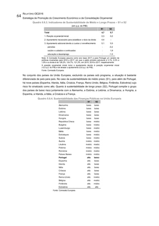 RELATÓRIO OE2016
Estratégia de Promoção do Crescimento Económico e de Consolidação Orçamental
64
Quadro II.6.3. Indicadores de Sustentabilidade de Médio e Longo Prazos – S1 e S2
(em p.p. do PIB)
Nota: A Comissão Europeia assume como ano base 2017 e para Portugal um cenário de
políticas invariantes para 2016 e 2017, em que o saldo primário estrutural é 3,1%, 2,2% e
1,9% e a dívida é de 128,2%, 124,7%, 121,3%, em 2015, 2016 e 2017, respetivamente.
A posição orçamental inicial inclui o ajustamento devido à posição orçamental inicial
(-0,5 p.p. do PIB) e de atrasar o ajustamento (0,8 p.p. do PIB).
Fonte: Comissão Europeia.
No conjunto dos países da União Europeia, excluindo os países sob programa, a situação é bastante
diferenciada de país para país. No caso da sustentabilidade de médio prazo (S1), para além de Portugal,
há nove países (Espanha, Irlanda, Itália, Croácia, França, Reino Unido, Bélgica, Finlândia, Eslovénia) cujo
risco foi sinalizado como alto. Quanto à sustentabilidade de longo prazo (S2), Portugal compõe o grupo
dos países de baixo risco juntamente com a Alemanha, a Estónia, a Letónia, a Dinamarca, a Hungria, a
Espanha, a Irlanda, a Itália, a Croácia e a França.
Quadro II.6.4. Sustentabilidade das Finanças Públicas na União Europeia
Fonte: Comissão Europeia.
S1 S2
Total 4,7 0,7
1. Posição orçamental inicial 0,3 0,2
2. Ajustamento necessário para estabilizar o rácio da dívida 4,4 -
3. Ajustamento adicional devido a custos c/ envelhecimento 0,1 0,5
pensões : -0,2
saúde e cuidados e continuados : 1,9
educação e desemprego : -1,3
S1 S2
Alemanha baixo baixo
Estónia baixo baixo
Letónia baixo baixo
Dinamarca baixo baixo
Hungria baixo baixo
República Checa baixo médio
Bulgária baixo médio
Luxemburgo baixo médio
Malta baixo médio
Eslováquia baixo médio
Suécia baixo médio
Áustria médio médio
Lituânia médio médio
Polónia médio médio
Roménia médio médio
Países Baixos médio médio
Portugal alto baixo
Espanha alto baixo
Irlanda alto baixo
Itália alto baixo
Cróacia alto baixo
França alto baixo
Reino-Unido alto médio
Bélgica alto médio
Finlândia alto médio
Eslovénia alto alto
 