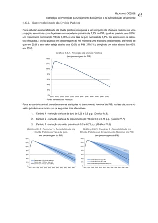 RELATÓRIO OE2016
Estratégia de Promoção do Crescimento Económico e de Consolidação Orçamental
65
II.6.2. Sustentabilidade da Dívida Pública
Para estudar a vulnerabilidade da dívida pública portuguesa a um conjunto de choques, realizou-se uma
projeção assumindo como hipóteses um excedente primário de 2,3% do PIB, igual ao previsto para 2016,
um crescimento nominal do PIB de 3,06% e uma taxa de juro nominal de 3,7%. De acordo com os cálcu-
los efetuados, a dívida pública em percentagem do PIB manterá uma trajetória descendente, prevendo-se
que em 2021 o seu valor esteja abaixo dos 120% do PIB (119,7%), atingindo um valor abaixo dos 60%
em 2055.
Gráfico II.6.1. Projeção da Dívida Pública
(em percentagem do PIB)
Fonte: Ministério das Finanças.
Face ao cenário central, consideraram-se variações no crescimento nominal do PIB, na taxa de juro e no
saldo primário de acordo com os seguintes três alternativas:
1. Cenário 1 - variação da taxa de juro de 0,25 e 0,5 p.p. (Gráfico IV.6)
2. Cenário 2 - variação da taxa de crescimento do PIB de 0,5 e 0,75 p.p. (Gráfico IV.7)
3. Cenário 3 - variação do saldo primário de 0,5 e 0,75 p.p. (Gráfico IV.8)
Gráfico II.6.2. Cenário 1 - Sensibilidade da
Dívida Pública à Taxa de juro
(em percentagem do PIB)
Gráfico II.6.3. Cenário 2 - Sensibilidade da
Dívida Pública ao Crescimento Nominal do PIB
(em percentagem do PIB)
0%
20%
40%
60%
80%
100%
120%
140%
2010 2015 2020 2025 2030 2035 2040 2045 2050 2055 2060 2065
0%
20%
40%
60%
80%
100%
120%
140%
2010 2015 2020 2025 2030 2035 2040 2045 2050 2055 2060 2065
Cenário Base +/- 0,25 p.p. taxa Juro
Cenário Base +/- 0,5 p.p. taxa Juro
Cenário Base (Taxa de Juro=3,67%)
+0,5 p.p.
-0,25 p.p.
0%
20%
40%
60%
80%
100%
120%
140%
2010 2015 2020 2025 2030 2035 2040 2045 2050 2055 2060 2065
Cenário Base +/-0,5p.p. PIB
Cenário Base +/-0,75p.p. PIB
Cenário Base (Crescimento PIB=3,1%)
- 0,75 p.p.
+ 0,5 p.p.
 