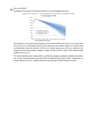 RELATÓRIO OE2016
Estratégia de Promoção do Crescimento Económico e de Consolidação Orçamental
66
Gráfico II.6.4. Cenário 1 - Sensibilidade da Dívida Pública ao Saldo Primário
(em percentagem do PIB)
Fonte: Ministério das Finanças.
Nos cenários em que simulam menores taxas de crescimento do PIB nominal (-0,75 p.p.) e maiores taxas
de juro (+0,5 p.p.), a diminuição da dívida é menos acentuada. Nos cenários opostos, com maiores taxas
de crescimento nominal da economia (+0,75 p.p.) e menores taxas de juro (-0,5 p.p.), verifica-se uma
redução da dívida mais acelerada, atingindo o objetivo de 60% do PIB em 2043 e 2047, respetivamente
(Gráficos II.6.2. e II.6.3.)
No cenário alternativo para o saldo primário, as diferentes projeções apresentam trajetórias descenden-
tes, que são mais acentuadas quanto maior forem os saldos primários. Neste cenário, considerando um
choque positivo de 0,75 p.p., o objetivo de 60% do rácio da dívida no PIB é alcançado em 2043.
-20%
0%
20%
40%
60%
80%
100%
120%
140%
2010 2015 2020 2025 2030 2035 2040 2045 2050 2055 2060 2065
Cenário Base +/-0,5p.p. PIB
Cenário Base +/-0,75p.p. PIB
Cenário Base (SP=2,3%)
+ 0,75 p.p.
- 0,5 p.p.
 