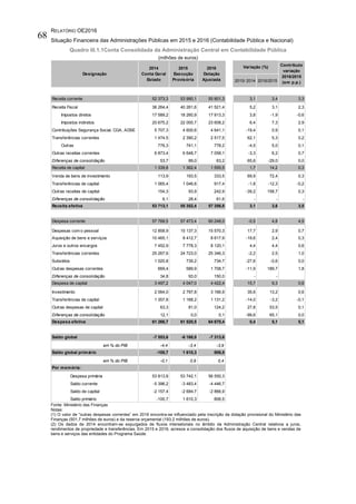 RELATÓRIO OE2016
Situação Financeira das Administrações Públicas em 2015 e 2016 (Contabilidade Pública e Nacional)
68
Quadro III.1.1Conta Consolidada da Administração Central em Contabilidade Pública
(milhões de euros)
Fonte: Ministério das Finanças
Notas:
(1) O valor de ”outras despesas correntes” em 2016 encontra-se influenciado pela inscrição da dotação provisional do Ministério das
Finanças (501,7 milhões de euros) e da reserva orçamental (193,2 milhões de euros).
(2) Os dados de 2014 encontram-se expurgados de fluxos intersetoriais no âmbito da Administração Central relativos a juros,
rendimentos de propriedade e transferências. Em 2015 e 2016, acresce a consolidação dos fluxos de aquisição de bens e vendas de
bens e serviços das entidades do Programa Saúde.
2015/ 2014 2016/2015
Receita corrente 52 373,3 53 990,1 55 801,3 3,1 3,4 3,3
Receita Fiscal 38 264,4 40 261,6 41 521,4 5,2 3,1 2,3
Impostos diretos 17 589,2 18 260,9 17 913,3 3,8 -1,9 -0,6
Impostos indiretos 20 675,2 22 000,7 23 608,2 6,4 7,3 2,9
Contribuições Segurança Social, CGA, ADSE 5 707,3 4 600,6 4 641,1 -19,4 0,9 0,1
Transferências correntes 1 474,5 2 390,2 2 517,5 62,1 5,3 0,2
Outras 776,3 741,1 778,2 -4,5 5,0 0,1
Outras receitas correntes 6 873,4 6 648,7 7 058,1 -3,3 6,2 0,7
Diferenças de consolidação 53,7 89,0 63,2 65,6 -29,0 0,0
Receita de capital 1 339,8 1 362,4 1 555,5 1,7 14,2 0,3
Venda de bens de investimento 113,9 193,5 333,5 69,9 72,4 0,3
Transferências de capital 1 065,4 1 046,6 917,4 -1,8 -12,3 -0,2
Outras receitas de capital 154,3 93,9 242,9 -39,2 158,7 0,3
Diferenças de consolidação 6,1 28,4 61,6 - - -
Receita efetiva 53 713,1 55 352,4 57 356,8 3,1 3,6 3,5
Despesa corrente 57 769,5 57 473,4 60 248,0 -0,5 4,8 4,5
Despesas com o pessoal 12 858,9 15 137,3 15 570,3 17,7 2,9 0,7
Aquisição de bens e serviços 10 465,1 8 412,7 8 617,9 -19,6 2,4 0,3
Juros e outros encargos 7 452,9 7 778,3 8 120,1 4,4 4,4 0,6
Transferências correntes 25 267,6 24 723,0 25 346,3 -2,2 2,5 1,0
Subsídios 1 020,8 739,2 734,7 -27,6 -0,6 0,0
Outras despesas correntes 669,4 589,9 1 708,7 -11,9 189,7 1,8
Diferenças de consolidação 34,8 93,0 150,0 - -
Despesa de capital 3 497,2 4 047,0 4 422,4 15,7 9,3 0,6
Investimento 2 064,0 2 797,8 3 166,9 35,6 13,2 0,6
Transferências de capital 1 357,8 1 168,2 1 131,2 -14,0 -3,2 -0,1
Outras despesas de capital 63,3 81,0 124,2 27,8 53,5 0,1
Diferenças de consolidação 12,1 0,0 0,1 -99,6 65,1 0,0
Despesa efetiva 61 266,7 61 520,5 64 670,4 0,4 5,1 5,1
Saldo global -7 553,6 -6 168,0 -7 313,6
em % do PIB -4,4 -3,4 -3,9
Saldo global primário -100,7 1 610,3 806,5
em % do PIB -0,1 0,9 0,4
Por memória:
Despesa primária 53 813,8 53 742,1 56 550,3
Saldo corrente -5 396,2 -3 483,4 -4 446,7
Saldo de capital -2 157,4 -2 684,7 -2 866,9
Saldo primário -100,7 1 610,3 806,5
Contributo
variação
2016/2015
(em p.p.)
Designação
2014
Conta Geral
Estado
2015
Execução
Provisória
2016
Dotação
Ajustada
Variação (%)
 