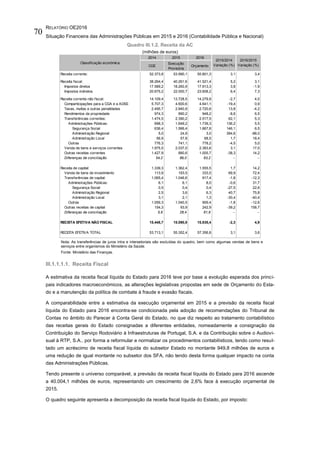 RELATÓRIO OE2016
Situação Financeira das Administrações Públicas em 2015 e 2016 (Contabilidade Pública e Nacional)
70
Quadro III.1.2. Receita da AC
(milhões de euros)
Nota: As transferências de juros intra e intersetoriais são excluídas do quadro, bem como algumas vendas de bens e
serviços entre organismos do Ministério da Saúde.
Fonte: Ministério das Finanças.
III.1.1.1.1. Receita Fiscal
A estimativa da receita fiscal líquida do Estado para 2016 teve por base a evolução esperada dos princi-
pais indicadores macroeconómicos, as alterações legislativas propostas em sede de Orçamento do Esta-
do e a manutenção da política de combate à fraude e evasão fiscais.
A comparabilidade entre a estimativa da execução orçamental em 2015 e a previsão da receita fiscal
líquida do Estado para 2016 encontra-se condicionada pela adoção de recomendações do Tribunal de
Contas no âmbito do Parecer à Conta Geral do Estado, no que diz respeito ao tratamento contabilístico
das receitas gerais do Estado consignadas a diferentes entidades, nomeadamente a consignação da
Contribuição do Serviço Rodoviário à Infraestruturas de Portugal, S.A. e da Contribuição sobre o Audiovi-
sual à RTP, S.A., por forma a reformular e normalizar os procedimentos contabilísticos, tendo como resul-
tado um acréscimo de receita fiscal líquida do subsetor Estado no montante 949,8 milhões de euros e
uma redução de igual montante no subsetor dos SFA, não tendo desta forma qualquer impacto na conta
das Administrações Públicas.
Tendo presente o universo comparável, a previsão da receita fiscal líquida do Estado para 2016 ascende
a 40.004,1 milhões de euros, representando um crescimento de 2,6% face à execução orçamental de
2015.
O quadro seguinte apresenta a decomposição da receita fiscal líquida do Estado, por imposto:
2014 2015 2016
CGE
Execução
Provisória
Orçamento
Receita corrente: 52.373,8 53.990,1 55.801,3 3,1 3,4
Receita fiscal: 38.264,4 40.261,6 41.521,4 5,2 3,1
Impostos diretos 17.589,2 18.260,9 17.913,3 3,8 -1,9
Impostos indiretos 20.675,2 22.000,7 23.608,2 6,4 7,3
Receita corrente não fiscal: 14.109,4 13.728,5 14.279,9 -2,7 4,0
Comparticipações para a CGA e a ADSE 5.707,3 4.600,6 4.641,1 -19,4 0,9
Taxas, multas e outras penalidades 2.495,7 2.840,9 2.720,6 13,8 -4,2
Rendimentos da propriedade 974,3 890,2 948,2 -8,6 6,5
Transferências correntes: 1.474,5 2.390,2 2.517,5 62,1 5,3
Administrações Públicas: 698,3 1.649,2 1.739,3 136,2 5,5
Segurança Social 636,4 1.566,4 1.667,8 146,1 6,5
Administração Regional 5,0 24,9 3,0 394,6 -88,0
Administração Local 56,9 57,8 68,5 1,7 18,4
Outras 776,3 741,1 778,2 -4,5 5,0
Venda de bens e serviços correntes 1.975,5 2.037,0 2.383,6 3,1 17,0
Outras receitas correntes 1.427,9 880,6 1.005,7 -38,3 14,2
Diferenças de conciliação 54,2 89,0 63,2 - -
Receita de capital: 1.339,3 1.362,4 1.555,5 1,7 14,2
Venda de bens de investimento 113,9 193,5 333,5 69,9 72,4
Transferências de capital: 1.065,4 1.046,6 917,4 -1,8 -12,3
Administrações Públicas: 6,1 6,1 8,0 -0,6 31,7
Segurança Social 0,5 0,4 0,4 -27,5 22,6
Administração Regional 2,5 3,6 6,3 40,7 75,8
Administração Local 3,1 2,1 1,3 -30,4 -40,4
Outras 1.059,3 1.040,5 909,4 -1,8 -12,6
Outras receitas de capital 154,3 93,9 242,9 -39,2 158,7
Diferenças de conciliação 5,6 28,4 61,6 - -
RECEITA EFETIVA NÃO FISCAL 15.448,7 15.090,9 15.835,4 -2,3 4,9
RECEITA EFETIVA TOTAL 53.713,1 55.352,4 57.356,8 3,1 3,6
Classificação económica
2015/2014
Variação (%)
2016/2015
Variação (%)
 