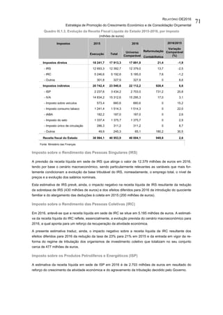 RELATÓRIO OE2016
Estratégia de Promoção do Crescimento Económico e de Consolidação Orçamental
71
Quadro III.1.3. Evolução da Receita Fiscal Líquida do Estado 2015-2016, por Imposto
(milhões de euros)
Impostos 2015 2016 2016/2015
Variação
Comparável
(%)
Execução Total
Universo
Comparável
Reformulação
Contabilística
Impostos diretos 18 241,7 17 913,3 17 891,9 21,4 -1,9
- IRS 12 693,3 12 392,7 12 379,0 13,7 -2,5
- IRC 5 246,6 5 192,6 5 185,0 7,6 -1,2
- Outros 301,8 327,9 327,9 0 8,6
Impostos indiretos 20 742,4 23 040,6 22 112,2 928,4 6,6
- ISP 2 237,6 3 434,2 2 703,0 731,2 20,8
- IVA 14 834,2 15 312,6 15 295,3 17,0 3,1
- Imposto sobre veículos 573,4 660,6 660,6 0 15,2
- Imposto consumo tabaco 1 241,4 1 514,3 1 514,3 0 22,0
- IABA 182,2 187,0 187,0 0 2,6
- Imposto do selo 1 337,4 1 375,7 1 375,7 0 2,9
- Imposto único de circulação 286,3 311,2 311,2 0 8,7
- Outros 49,9 245,3 65,1 180,2 30,5
Receita fiscal do Estado 38 984,1 40 953,9 40 004,1 949,8 2,6
Fonte: Ministério das Finanças
Imposto sobre o Rendimento das Pessoas Singulares (IRS)
A previsão da receita líquida em sede de IRS que atinge o valor de 12.379 milhões de euros em 2016,
tendo por base o cenário macroeconómico, sendo particularmente relevantes as variáveis que mais for-
temente condicionam a evolução da base tributável do IRS, nomeadamente, o emprego total, o nível de
preços e a evolução dos salários nominais.
Esta estimativa de IRS prevê, ainda, o impacto negativo na receita líquida de IRS resultante da redução
da sobretaxa de IRS (430 milhões de euros) e dos efeitos diferidos para 2016 da introdução do quociente
familiar e do alargamento das deduções à coleta em 2015 (200 milhões de euros).
Imposto sobre o Rendimento das Pessoas Coletivas (IRC)
Em 2016, antevê-se que a receita líquida em sede de IRC se situe em 5.185 milhões de euros. A estimati-
va da receita líquida do IRC reflete, essencialmente, a evolução prevista do cenário macroeconómico para
2016, a qual aponta para um reforço da recuperação da atividade económica.
A presente estimativa traduz, ainda, o impacto negativo sobre a receita líquida de IRC resultante dos
efeitos diferidos para 2016 da redução da taxa de 23% para 21% em 2015 e da entrada em vigor da re-
forma do regime de tributação dos organismos de investimento coletivo que totalizam no seu conjunto
cerca de 477 milhões de euros.
Imposto sobre os Produtos Petrolíferos e Energéticos (ISP)
A estimativa da receita líquida em sede de ISP em 2016 é de 2.703 milhões de euros em resultado do
reforço do crescimento da atividade económica e do agravamento da tributação decidido pelo Governo.
 