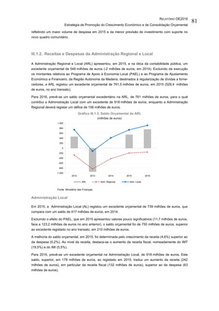 RELATÓRIO OE2016
Estratégia de Promoção do Crescimento Económico e de Consolidação Orçamental
81
refletindo um maior volume de despesa em 2015 e da menor previsão de investimento com suporte no
novo quadro comunitário.
III.1.2. Receitas e Despesas da Administração Regional e Local
A Administração Regional e Local (ARL) apresentou, em 2015, e na ótica da contabilidade pública, um
excedente orçamental de 546 milhões de euros (-2 milhões de euros, em 2014). Excluindo da execução
os montantes relativos ao Programa de Apoio à Economia Local (PAEL) e ao Programa de Ajustamento
Económico e Financeiro, da Região Autónoma da Madeira, destinados à regularização de dívidas a forne-
cedores, a ARL registou um excedente orçamental de 761,5 milhões de euros, em 2015 (528,4 milhões
de euros, no ano transato).
Para 2016, prevê-se um saldo orçamental excedentário na ARL, de 761 milhões de euros, para o qual
contribui a Administração Local com um excedente de 918 milhões de euros, enquanto a Administração
Regional deverá registar um défice de 156 milhões de euros.
Gráfico III.1.3. Saldo Orçamental da ARL
(milhões de euros)
Fonte: Ministério das Finanças.
Administração Local
Em 2015, a Administração Local (AL) registou um excedente orçamental de 739 milhões de euros, que
compara com um saldo de 417 milhões de euros, em 2014.
Excluindo o efeito do PAEL, que em 2015 apresentou valores pouco significativos (11,7 milhões de euros,
face a 123,2 milhões de euros no ano anterior), o saldo orçamental foi de 750 milhões de euros, superior
ao excedente registado no ano transato, em 210 milhões de euros.
A melhoria do saldo orçamental, em 2015, foi determinada pelo crescimento da receita (4,6%) superior ao
da despesa (0,2%). Ao nível da receita, destaca-se o aumento da receita fiscal, nomeadamente do IMT
(19,5%) e do IMI (5,5%).
Para 2016, prevê-se um excedente orçamental na Administração Local, de 918 milhões de euros. Este
saldo, superior, em 179 milhões de euros, ao registado em 2015, traduz um aumento da receita (242
milhões de euros), em particular da receita fiscal (132 milhões de euros), superior ao da despesa (63
milhões de euros).
-1.000
-800
-600
-400
-200
0
200
400
600
800
1.000
2012 2013 2014 2015 2016
ARL Adm. Regional Adm. Local
 