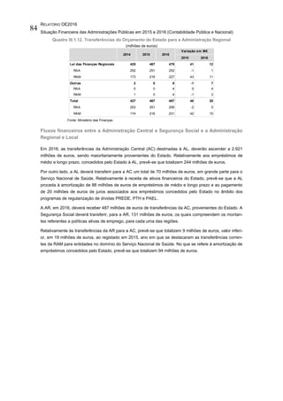 RELATÓRIO OE2016
Situação Financeira das Administrações Públicas em 2015 e 2016 (Contabilidade Pública e Nacional)
84
Quadro III.1.12. Transferências do Orçamento do Estado para a Administração Regional
(milhões de euros)
Fonte: Ministério das Finanças.
Fluxos financeiros entre a Administração Central e Segurança Social e a Administração
Regional e Local
Em 2016, as transferências da Administração Central (AC) destinadas à AL, deverão ascender a 2.921
milhões de euros, sendo maioritariamente provenientes do Estado. Relativamente aos empréstimos de
médio e longo prazo, concedidos pelo Estado à AL, prevê-se que totalizem 244 milhões de euros.
Por outro lado, a AL deverá transferir para a AC um total de 70 milhões de euros, em grande parte para o
Serviço Nacional de Saúde. Relativamente à receita de ativos financeiros do Estado, prevê-se que a AL
proceda à amortização de 88 milhões de euros de empréstimos de médio e longo prazo e ao pagamento
de 20 milhões de euros de juros associados aos empréstimos concedidos pelo Estado no âmbito dos
programas de regularização de dívidas PREDE, PTH e PAEL.
A AR, em 2016, deverá receber 487 milhões de euros de transferências da AC, provenientes do Estado. A
Segurança Social deverá transferir, para a AR, 131 milhões de euros, os quais compreendem os montan-
tes referentes a políticas ativas de emprego, para cada uma das regiões.
Relativamente às transferências da AR para a AC, prevê-se que totalizem 9 milhões de euros, valor inferi-
or, em 19 milhões de euros, ao registado em 2015, ano em que se destacaram as transferências corren-
tes da RAM para entidades no domínio do Serviço Nacional de Saúde. No que se refere à amortização de
empréstimos concedidos pelo Estado, prevê-se que totalizem 94 milhões de euros.
2015 2016
Lei das Finanças Regionais 425 467 479 41 12
RAA 252 251 252 -1 1
RAM 173 216 227 43 11
Outras 2 0 8 -1 7
RAA 0 0 4 0 4
RAM 1 0 4 -1 3
Total 427 467 487 40 20
RAA 253 251 256 -2 5
RAM 174 216 231 42 15
2014 2015 2016
Variação em M€
 