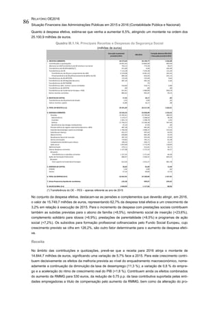 RELATÓRIO OE2016
Situação Financeira das Administrações Públicas em 2015 e 2016 (Contabilidade Pública e Nacional)
86
Quanto à despesa efetiva, estima-se que venha a aumentar 6,5%, atingindo um montante na ordem dos
25.100,9 milhões de euros.
Quadro III.1.14. Principais Receitas e Despesas da Segurança Social
(milhões de euros)
(*) Transferência do OE – PES – apenas referente ao ano de 2015
No conjunto da despesa efetiva, destacam-se as pensões e complementos que deverão atingir, em 2016,
o valor de 15.749,7 milhões de euros, representando 62,7% da despesa total efetiva e um crescimento de
3,2% em relação à execução de 2015. Para o incremento da despesa com prestações sociais contribuem
também as subidas previstas para o abono de família (+8,5%), rendimento social de inserção (+23,6%),
complemento solidário para idosos (+6,9%), prestações de parentalidade (+8,5%) e programas de ação
social (+7,2%). Os subsídios para formação profissional cofinanciados pelo Fundo Social Europeu, cujo
crescimento previsto se cifra em 126,2%, são outro fator determinante para o aumento da despesa efeti-
va.
Receita
No âmbito das contribuições e quotizações, prevê-se que a receita para 2016 atinja o montante de
14.844,7 milhões de euros, significando uma variação de 5,7% face a 2015. Para este crescimento contri-
buem decisivamente os efeitos da melhoria prevista ao nível do enquadramento macroeconómico, nome-
adamente a continuação da diminuição da taxa de desemprego (11,3 %), a variação de 0,8 % do empre-
go e a aceleração do ritmo de crescimento real do PIB (+1,8 %). Contribuem ainda os efeitos combinados
do aumento da RMMG para 530 euros, da redução de 0,75 p.p. da taxa contributiva suportada pelas enti-
dades empregadoras a título de compensação pelo aumento da RMMG, bem como da alteração do pro-
1. RECEITAS CORRENTES 24 573,69 26 199,77 1 626,08
Contribuições e quotizações 14 041,65 14 844,69 803,04
Adicional ao IVA/Transferência do OE relativo a Iva Social 743,12 773,59 30,47
Transferência do OE (PES+ASECE) (*) 251,00 6,00 -245,00
Transferências do OE 7 113,28 7 234,58 121,30
Transferências do OE para cumprimento da LBSS 6 219,08 6 581,53 362,45
Trf extraordinária do OE p/financiamento do défice do SSS 894,20 653,05 -241,15
Transferências do OE-AFP/CPN 115,40 125,04 9,64
Transferências do OE-Reg Subs Bancário 487,20 481,54 -5,66
Transferências do OE POAPMC ,75
Transferências Adm. Central -outras entidades 316,60 310,71 -5,89
Transferências do IEFP/FSE ,00 ,00 ,00
Transferências do Fundo Social Europeu +FEAC 621,81 1 480,00 858,19
Outras receitas correntes 883,62 942,87 59,25
2. RECEITAS DE CAPITAL 17,35 18,17 ,83
Transferências do Orçamento de Estado 1,55 2,00 ,45
Outras receitas capital 15,80 16,17 ,38
3. TOTAL DA RECEITA (1+2) 24 591,04 26 217,95 1 626,91
4. DESPESAS CORRENTES 23 534,35 25 058,89 1 524,55
Pensões 15 265,61 15 749,66 484,05
Sobrevivência 2 170,27 2 208,65 38,38
Invalidez 1 301,74 1 298,79 -2,95
Velhice 11 756,37 12 204,30 447,94
Beneficiários dos Antigos Combatentes 37,24 37,93 ,69
Pensão velhice do regime subsitutitvo Bancário +BPN 487,58 481,85 -5,73
Subsídio desemprego e apoio ao emprego 1 760,40 1 608,37 -152,03
Subsídio por doença 452,57 397,63 -54,93
Abono Familia 628,80 682,30 53,50
Rendimento Social de Inserção 287,35 355,04 67,69
Outras prestações 719,83 781,21 61,38
Complemento Solidário para Idosos 190,54 203,71 13,17
Ação social 1 653,60 1 772,44 118,83
Administração 279,11 313,81 34,71
Outras despesas correntes 1 127,98 1 172,55 44,57
das quais:
Transferências e subsídios correntes 1 127,35 1 171,64 44,30
Ações de Formação Profissional 680,97 1 540,31 859,34
das quais:
Com suporte no Fundo Social Europeu 613,50 1 415,27 801,78
5. DESPESAS DECAPITAL 28,60 42,00 13,40
PIDDAC 1,36 2,00 ,64
Outras 27,24 40,00 12,76
6. TOTAL DA DESPESA (4+5) 23 562,95 25 100,89 1 537,95
7. AtivosFinanceiroslíquidosde reembolsos -135,38 499,07 634,45
8. SALDOGLOBAL (3-6) 1 028,09 1 117,06 88,96
Execução orçamental
provisória 2015
OSS 2016
Variação absoluta OSS 2016
/ Execução provisória 2015
 