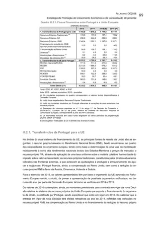 RELATÓRIO OE2016
Estratégia de Promoção do Crescimento Económico e de Consolidação Orçamental
89
Quadro III.2.1. Fluxos Financeiros entre Portugal e a União Europeia
(milhões de euros)
Fonte: DGO, AT, IGCP, AD&C. e IFAP
Nota: 2015 – valores provisórios; 2016 – previsões.
(a) Os montantes expressos no quadro correspondem a valores brutos disponibilizados à
Comissão Europeia.
(b) Inclui Juros respeitantes a Recursos Próprios Tradicionais.
(c) Inclui os montantes recebidos por Portugal referentes a correções de anos anteriores nos
recursos próprios.
(d) Despesas de cobrança previstas no n.º 3 do artigo 2.º da Decisão do Conselho n.º
2007/436/CE, Euratom, de 07 de junho, relativa ao Sistema de Recursos Próprios da
Comunidade Europeia, correspondente a 25% dos RPT cobrados.
(e) Os montantes incluídos em cada Fundo englobam os vários períodos de programação,
QCA III, QREN e PT2020.
(f) Devoluções e restituições à CE no âmbito dos diversos Fundos.
III.2.1. Transferências de Portugal para a UE
No âmbito do atual sistema de financiamento da UE, as principais fontes de receita da União são as se-
guintes: o recurso próprio baseado no Rendimento Nacional Bruto (RNB), fixado anualmente, no quadro
das necessidades do orçamento europeu, tendo como base a determinação de uma taxa de mobilização
relativamente à soma dos rendimentos nacionais brutos dos Estados-Membros a preços de mercado; o
recurso próprio IVA, através da aplicação de uma taxa uniforme sobre a matéria coletável harmonizada do
imposto sobre valor acrescentado; os recursos próprios tradicionais, constituídos pelos direitos aduaneiros
cobrados nas fronteiras externas, a que acrescem as quotizações à produção e armazenamento do açú-
car e isoglucose. Portugal financia, ainda, a compensação ao Reino Unido, bem como a redução do re-
curso próprio RNB a favor da Áustria, Dinamarca, Holanda e Suécia.
Para o exercício de 2016, os valores apresentados têm por base o orçamento da UE aprovado no Parla-
mento Europeu sendo, contudo, de prever a apresentação de possíveis orçamentos retificativos, no de-
curso do ano, por parte da Comissão Europeia, tal como se verificou em 2014 e 2015.
Os valores de 2016 contemplam, ainda, os montantes previsionais para a entrada em vigor da nova Deci-
são relativa ao sistema de recursos próprios da União Europeia que suporta o financiamento do orçamen-
to da União, já ratificada por Portugal, sendo expectável que entre em vigor em 2016. De salientar que a
entrada em vigor da nova Decisão terá efeitos retroativos ao ano de 2014, refletidos nas variações no
recurso próprio RNB, na compensação ao Reino Unido e no financiamento da redução do recurso próprio
2013 2014 2015 (E) 2016 (P)
1. Transferências de Portugal para a UE 1 785,9 1 816,2 1 744,8 1 817,1
Recursos Próprios Tradicionais (a)
145,6 147,2 157,4 166,2
Recursos Próprios IVA 230,8 244,8 253,9 260,3
Recursos Próprios RNB 1 345,4 1 352,1 1 267,9 1 357,1
Financiamento redução do RNB
Áustria/Dinamarca/Holanda/Suécia
10,5 0,0 0,0 40,2
Compensação ao Reino Unido 94,9 106,7 138,1 124,2
Diversos(b) 0,1 4,9 2,6 0,0
Restituições e Reembolsos (c ) -5,4 -3,0 -35,8 -114,5
Despesas de cobrança DA
(d)
-35,9 -36,6 -39,3 -16,4
2. Transferências da UE para Portugal (e ) 6 020,2 4 795,4 2 291,7 3 433,2
FEOGA – Garantia/FEAGA 771,9 711,3 671,8 804,2
FEDER 2 213,5 1 688,3 679,2 831,2
FSE 1 308,5 907,0 460,6 1 267,3
FEOGA Orientação 55,0 4,8 0,0 0,0
FEADER 656,1 722,6 288,0 326,0
IFOP/FEP/FEAMP 35,3 30,7 50,4 68,1
Fundo de Coesão 983,3 731,4 148,6 136,7
Restituições e Reembolsos(f)
-3,4 -0,8 -6,9 -0,2
Saldo Global (2-1) 4 234,2 2 979,2 546,9 1 616,1
 